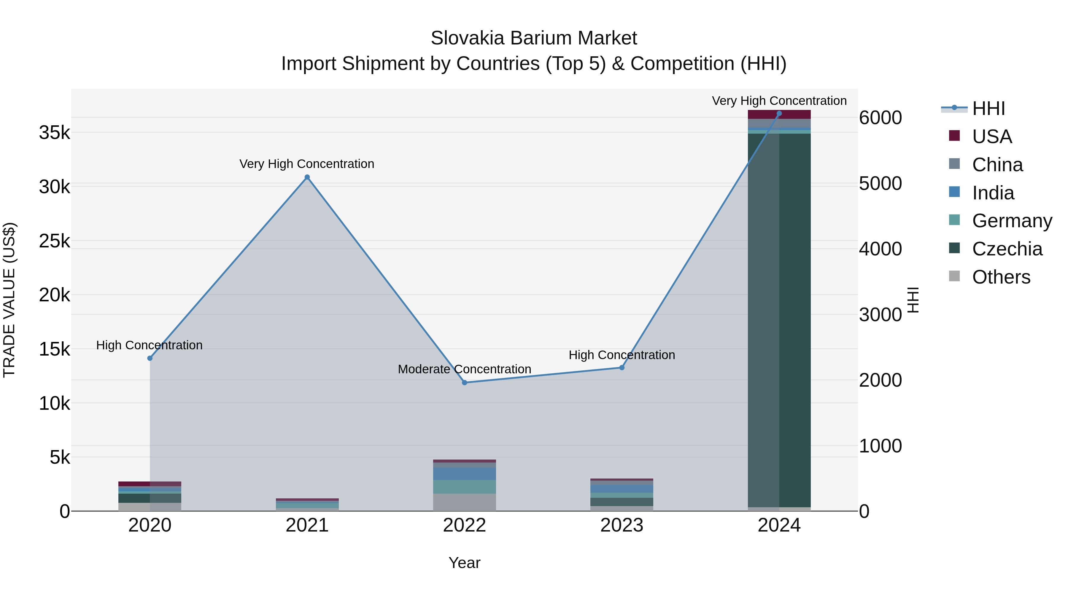 Slovakia Barium Market Top 5 Importing Countries and Market Competition (HHI) Analysis