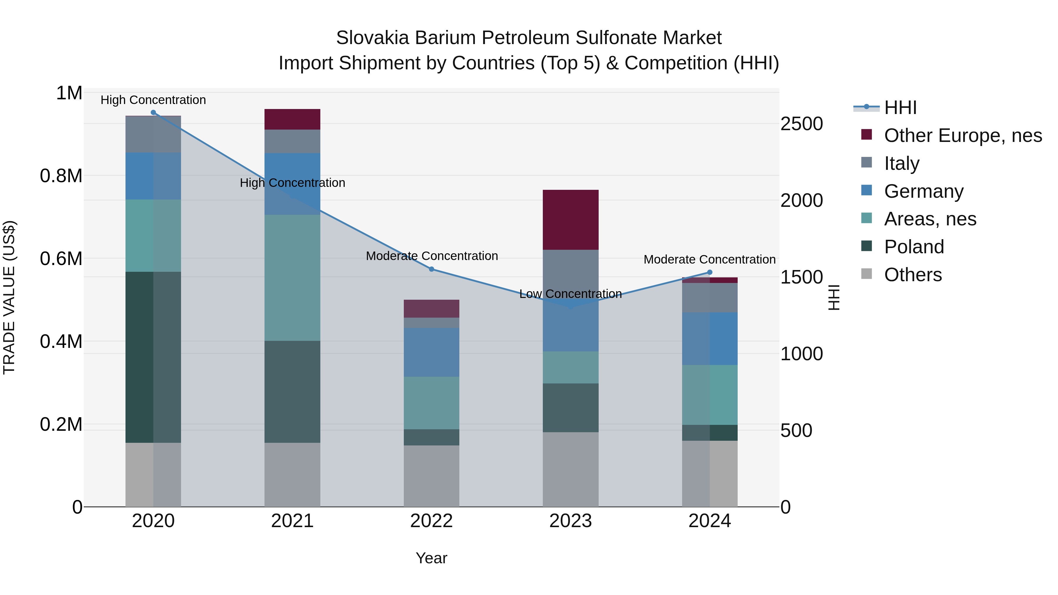 Slovakia Barium Petroleum Sulfonate Market Top 5 Importing Countries and Market Competition (HHI) Analysis