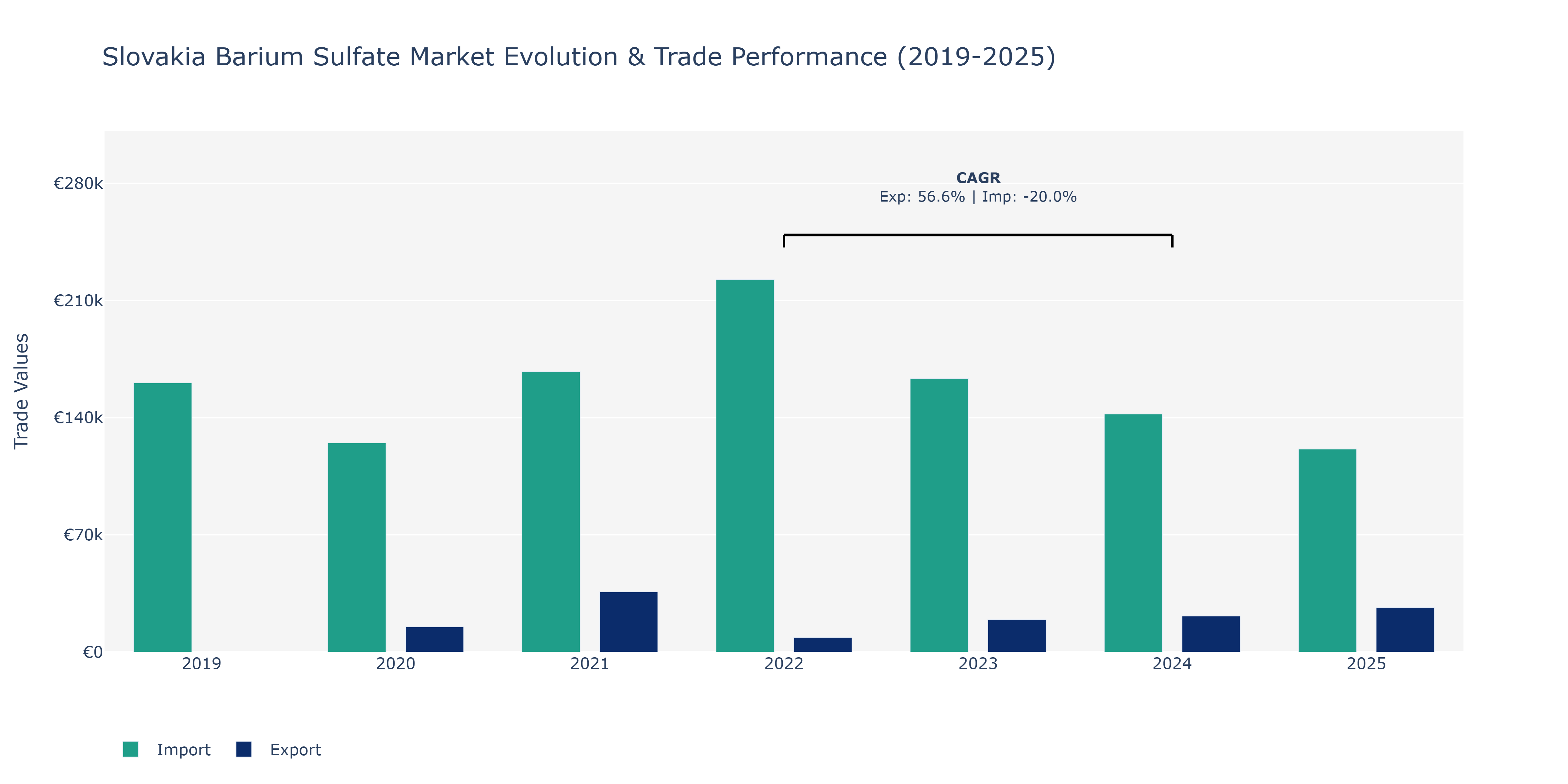 Slovakia Barium Sulfate Market: Production & Trade Performance (2019-2025)
