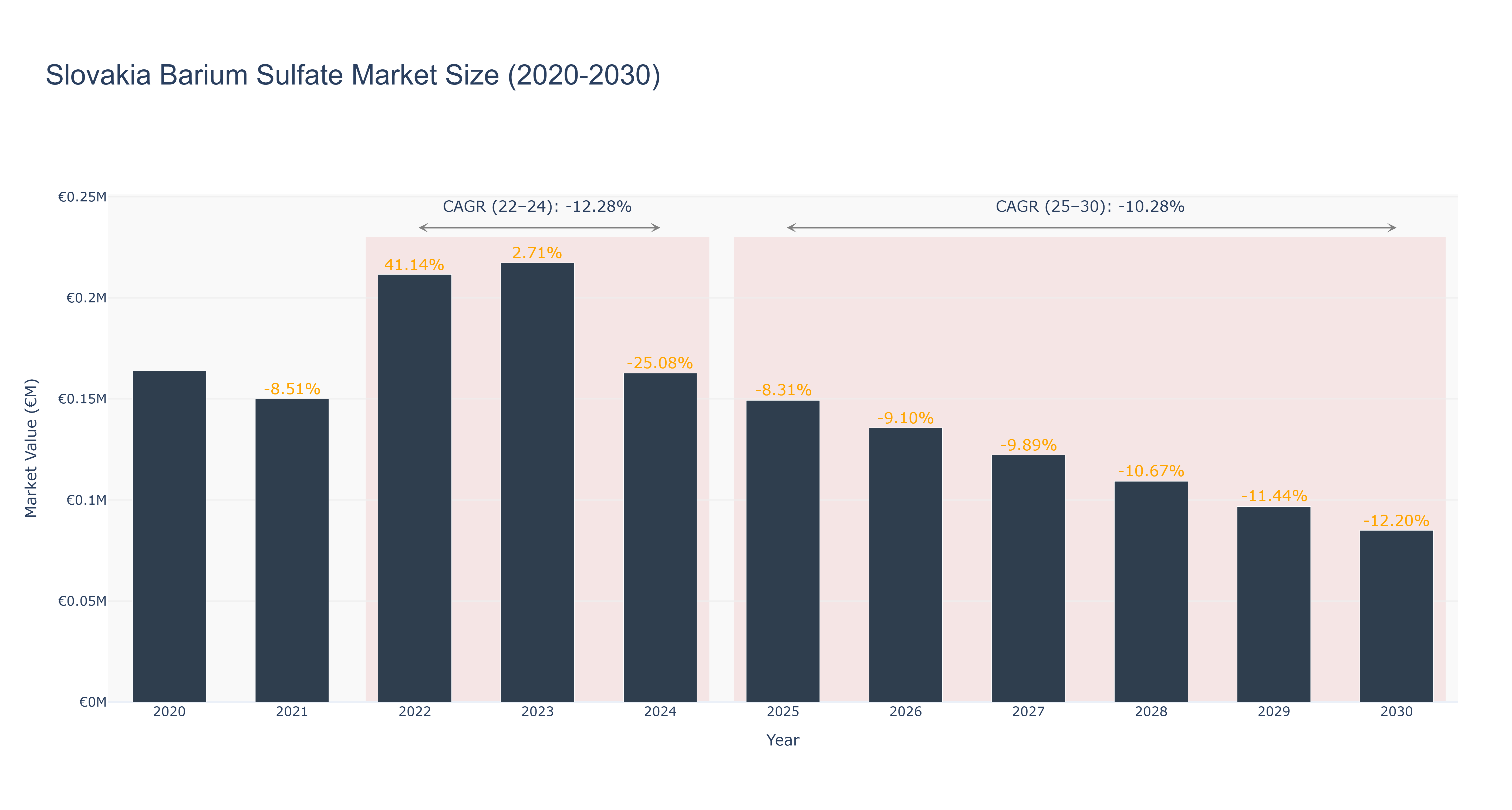 Slovakia Barium Sulfate Market Size (2020-2030)