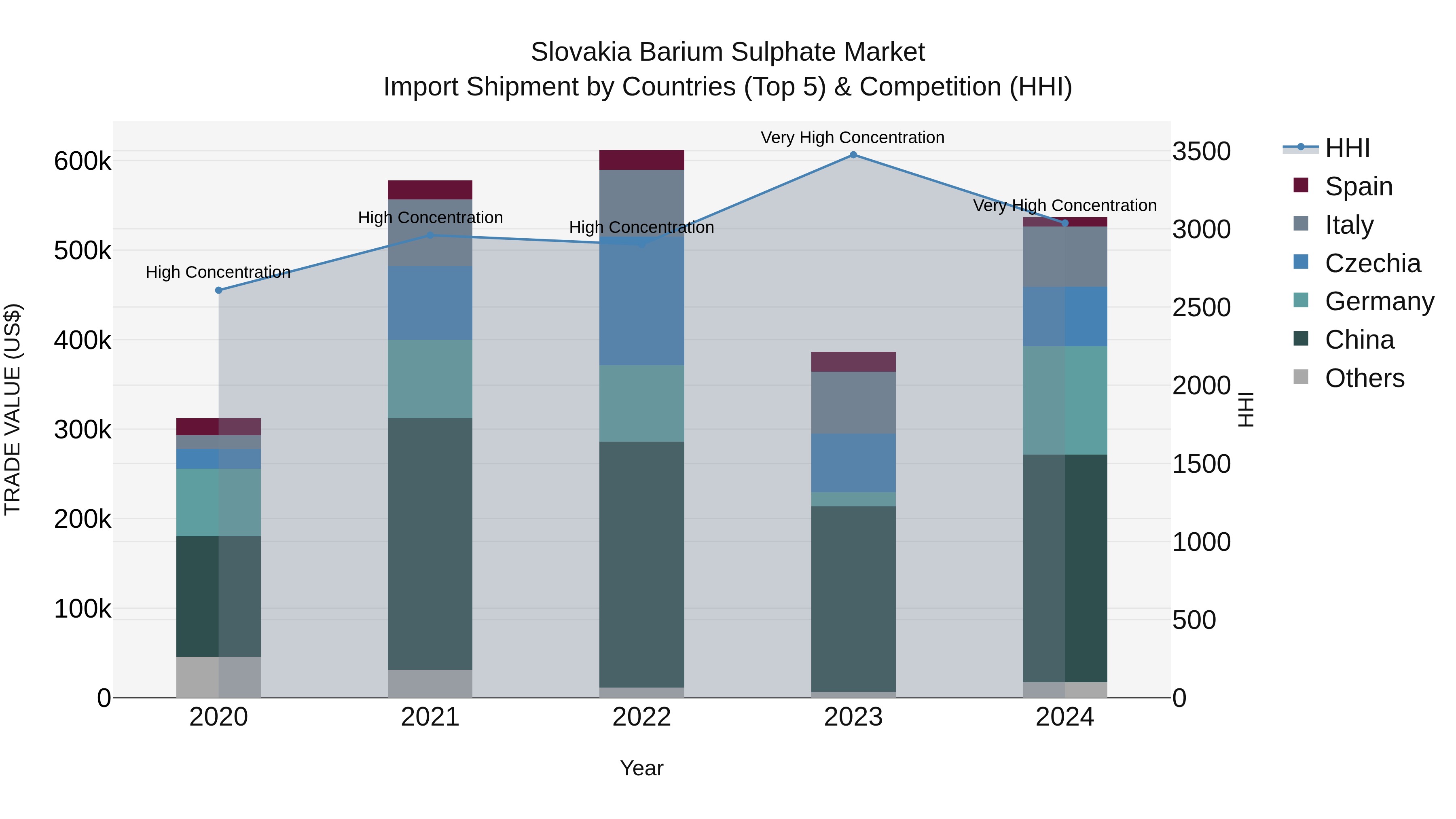 Slovakia Barium Sulphate Market Top 5 Importing Countries and Market Competition (HHI) Analysis