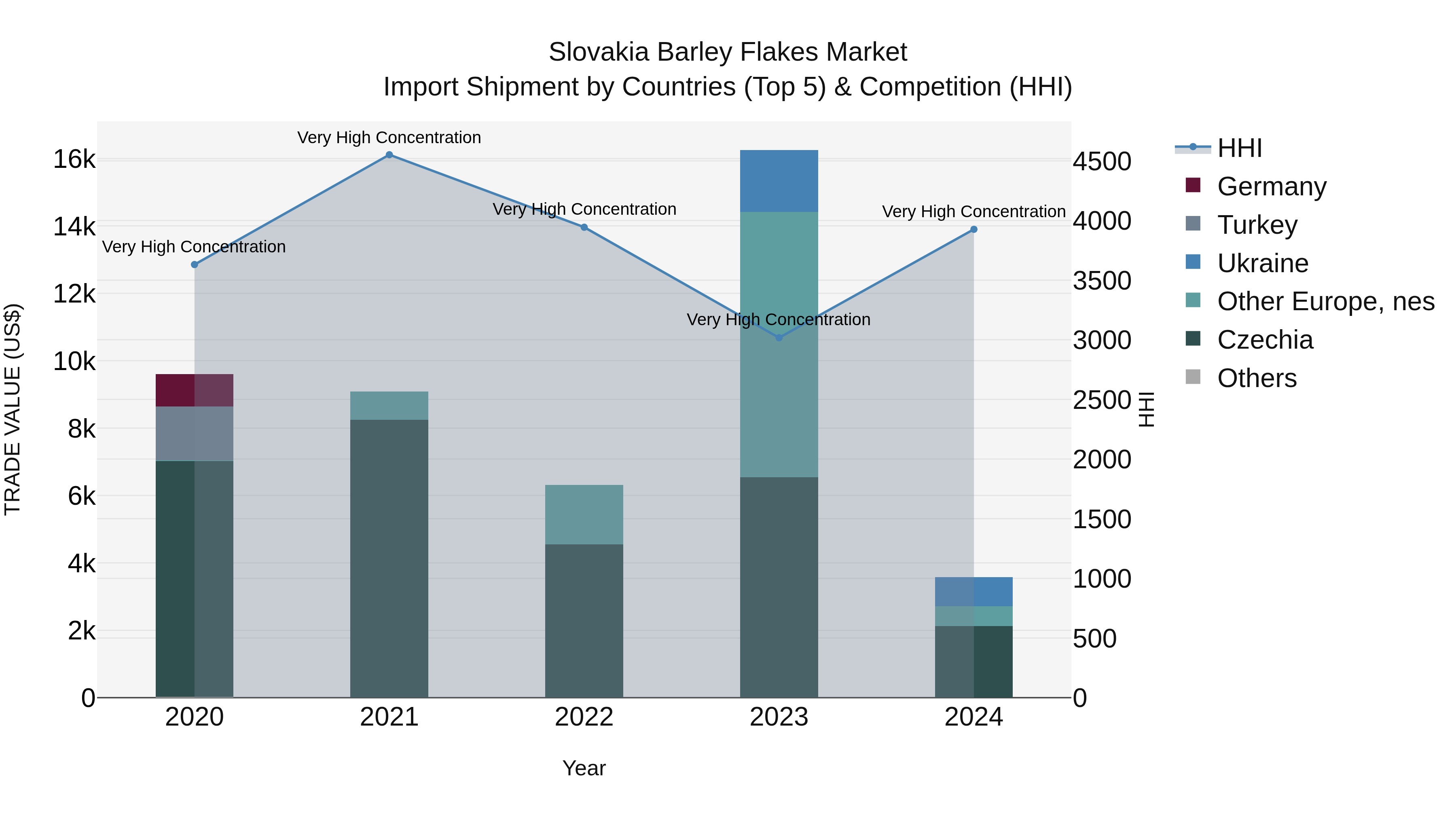 Slovakia Barley Flakes Market Top 5 Importing Countries and Market Competition (HHI) Analysis