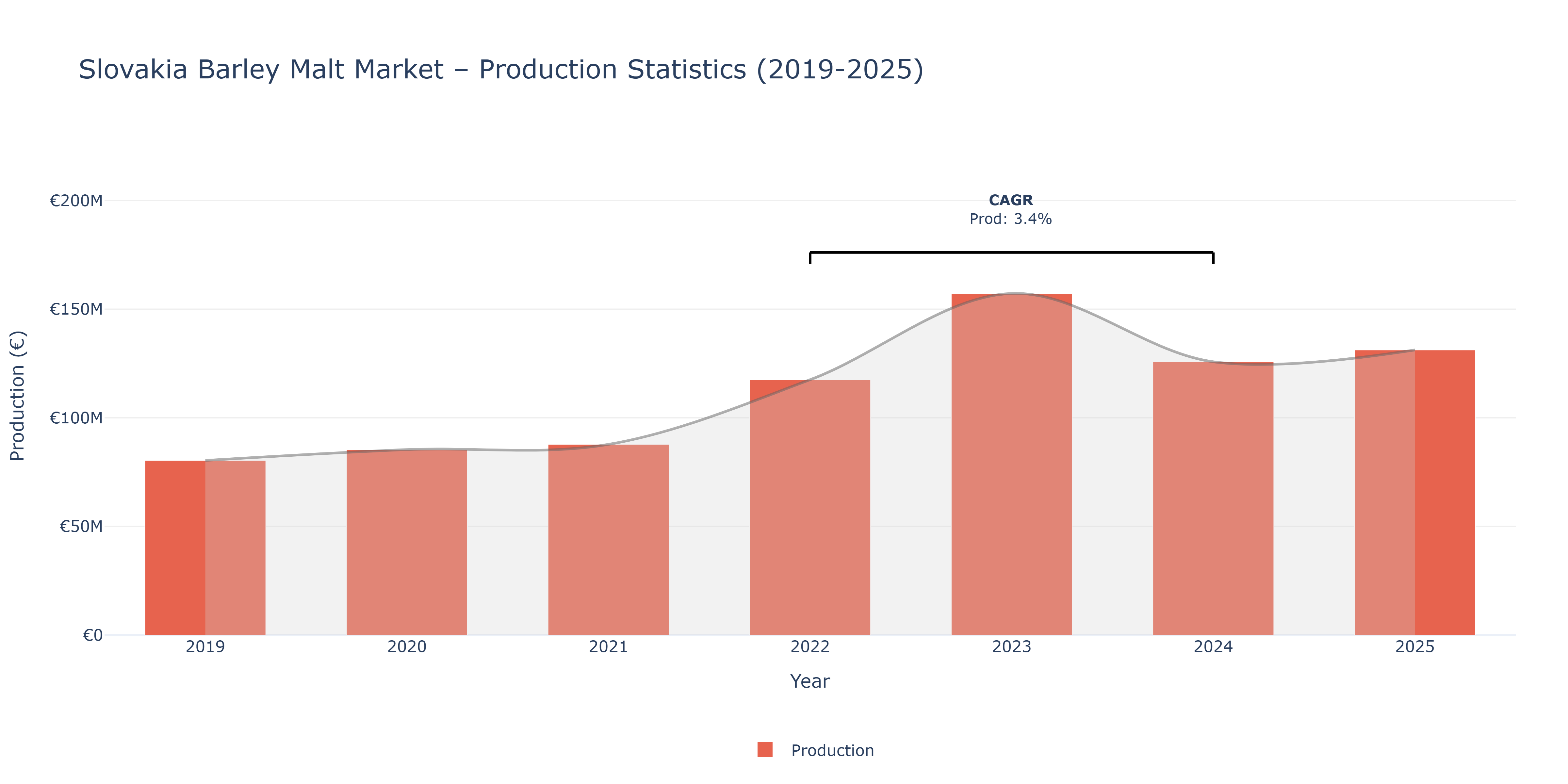 Slovakia Barley Malt  - Market Production Statistics (2019-2025)