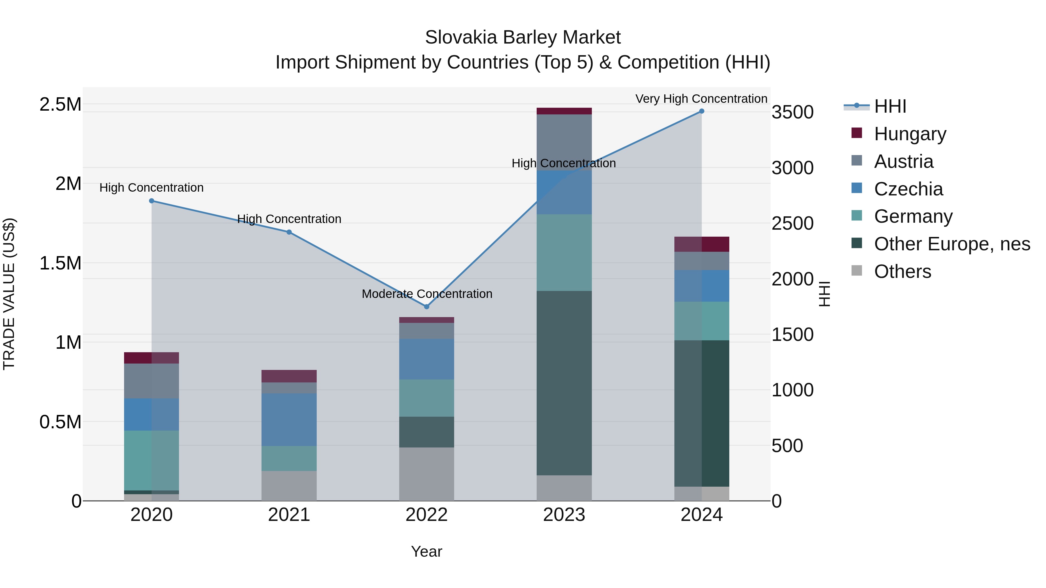 Slovakia Barley Market Top 5 Importing Countries and Market Competition (HHI) Analysis