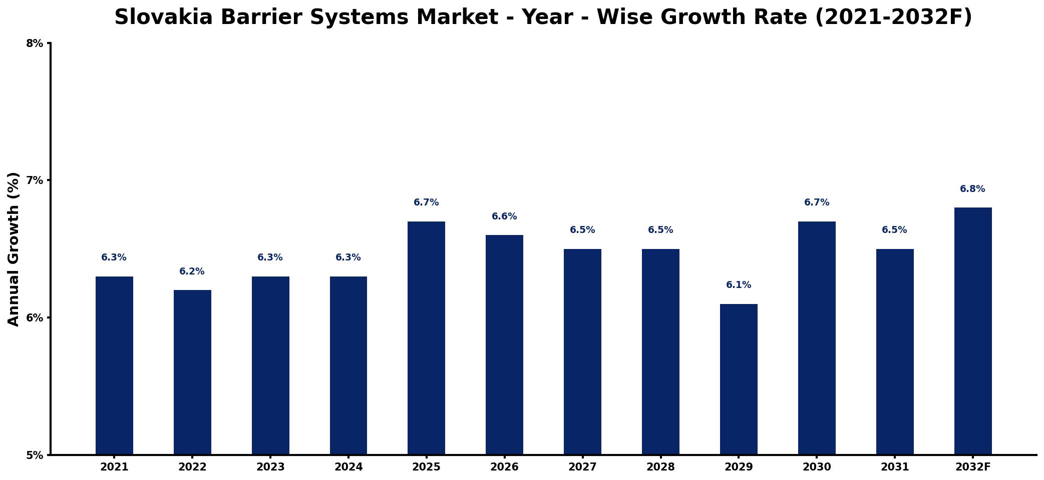 Slovakia Barrier Systems Market Year-wise Growth Rate and Key Drivers