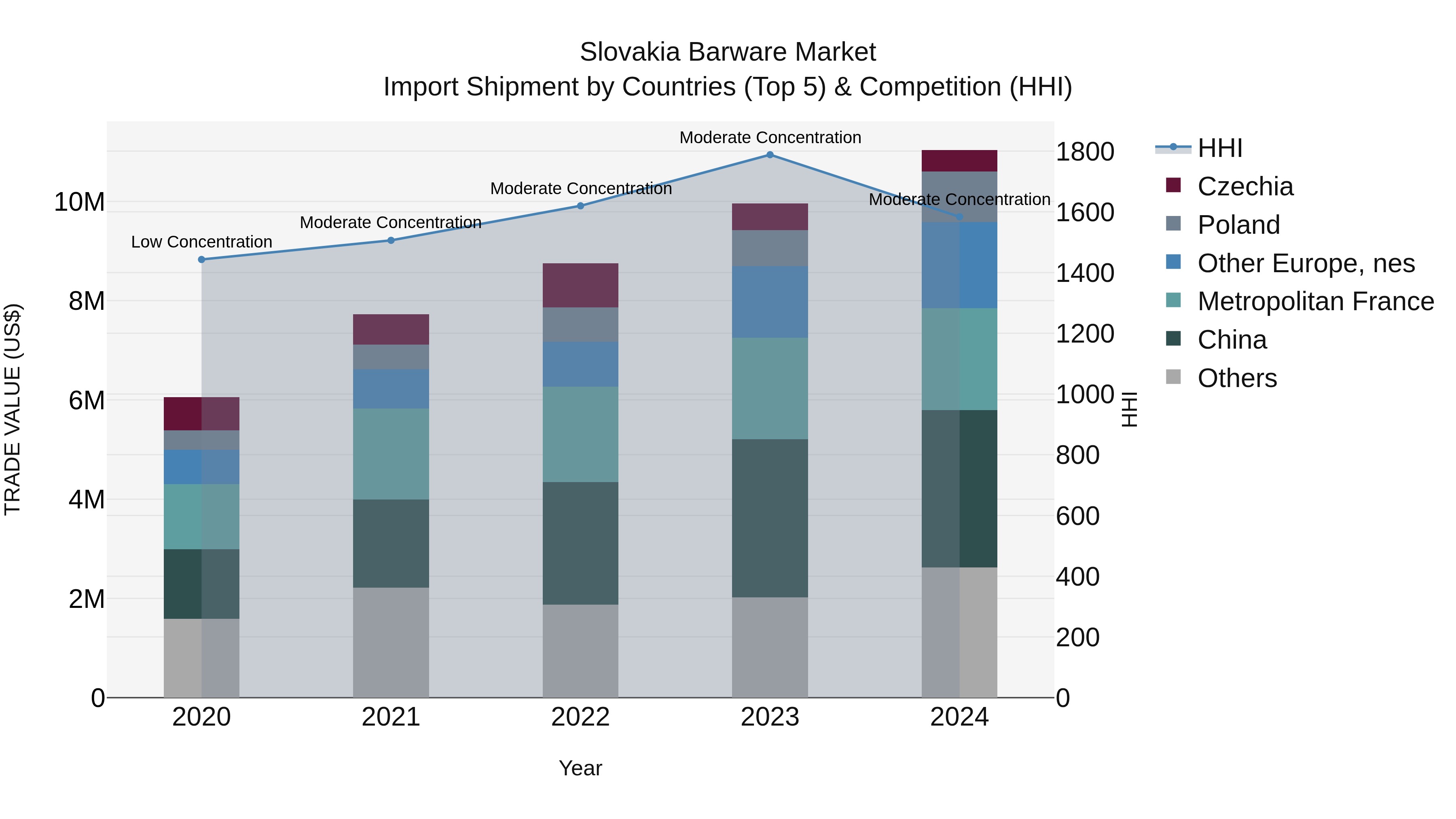 Slovakia Barware Market Top 5 Importing Countries and Market Competition (HHI) Analysis