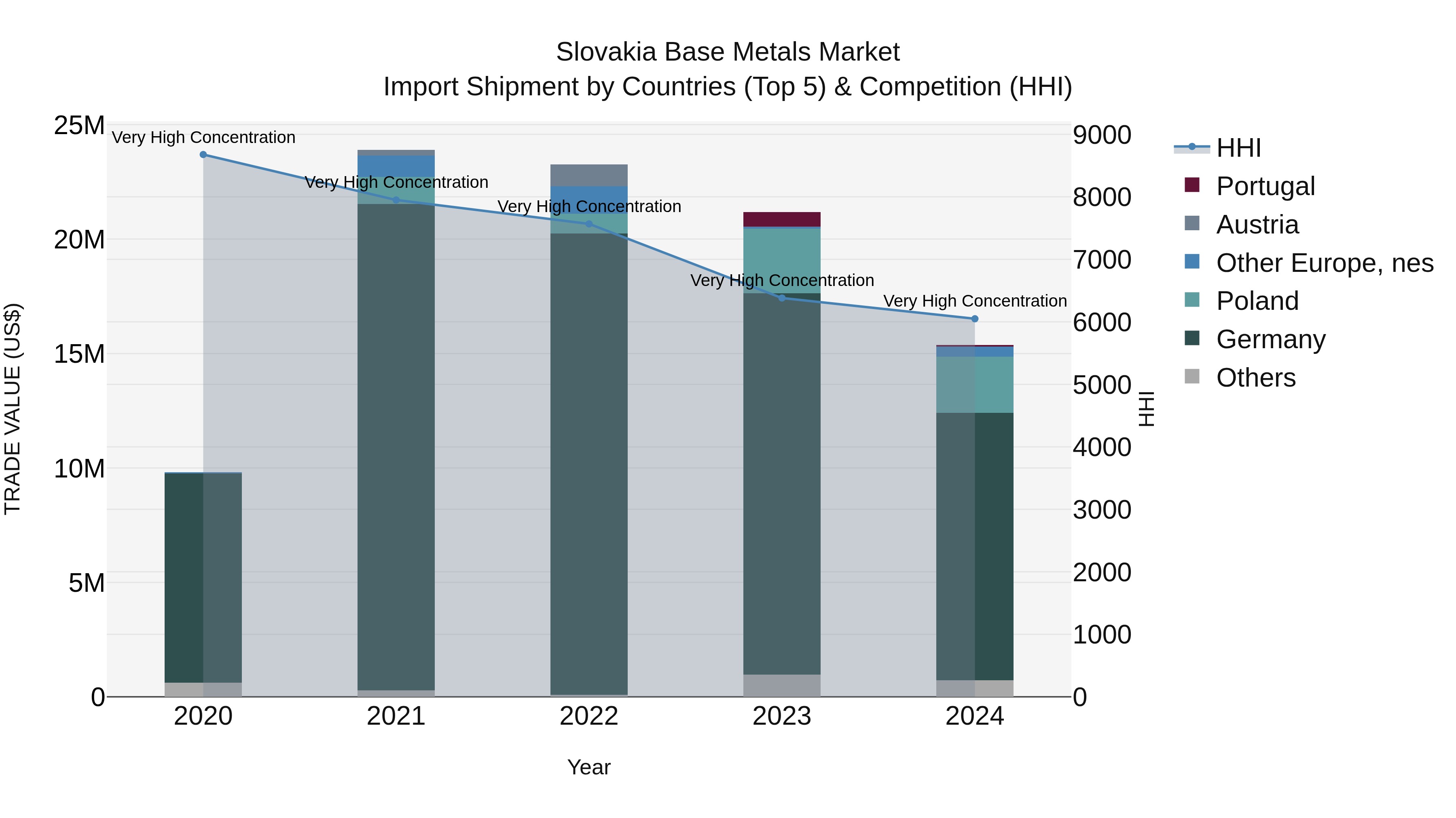 Slovakia Base Metals Market Top 5 Importing Countries and Market Competition (HHI) Analysis