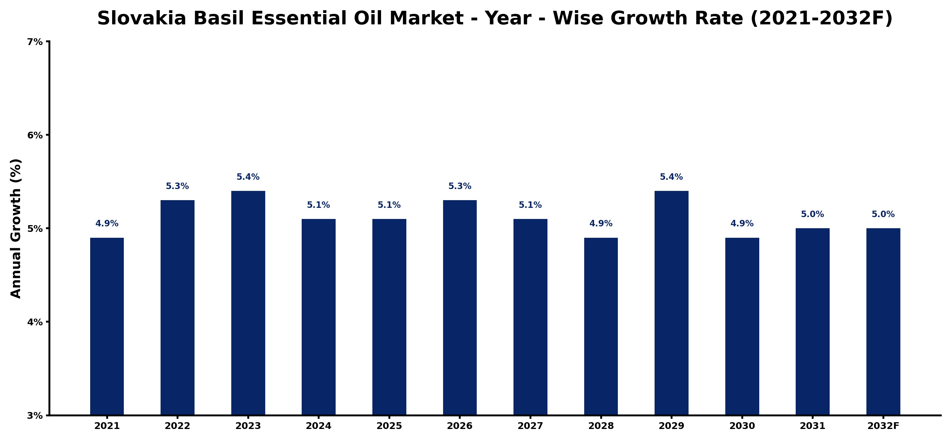 Slovakia Basil Essential Oil Market Year-wise Growth Rate and Key Drivers