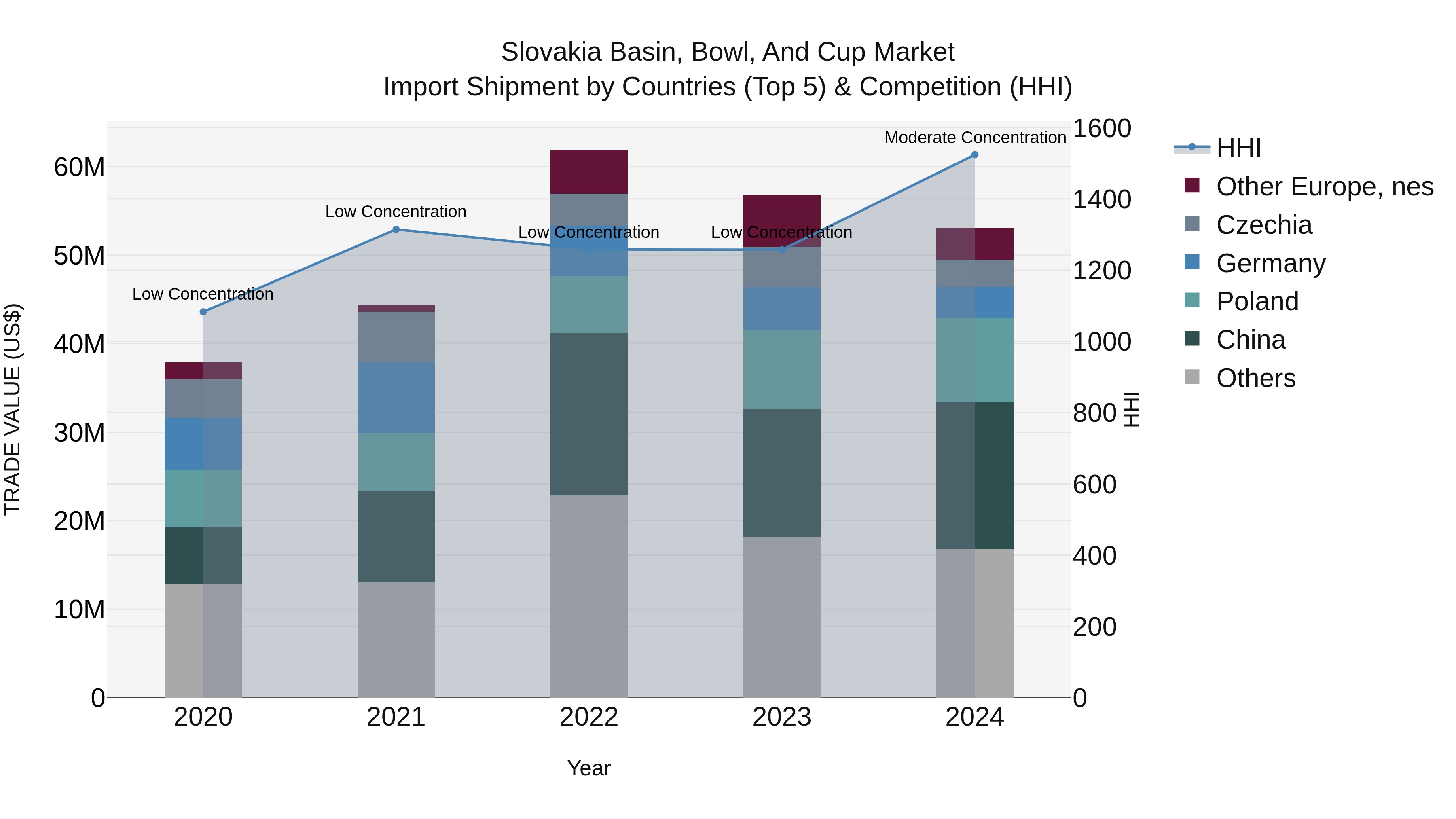 Slovakia Basin Bowl And Cup Market Top 5 Importing Countries and Market Competition (HHI) Analysis