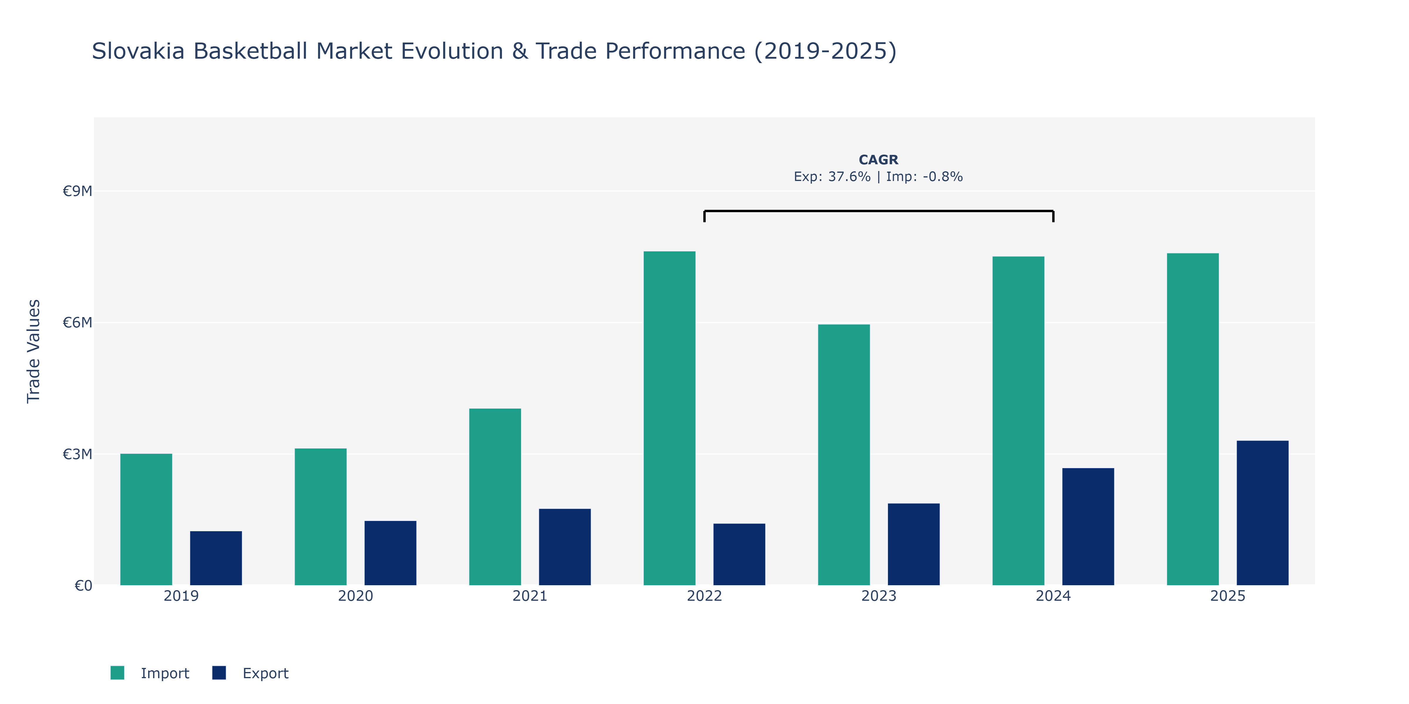 Slovakia Basketball Market: Production & Trade Performance (2019-2025)