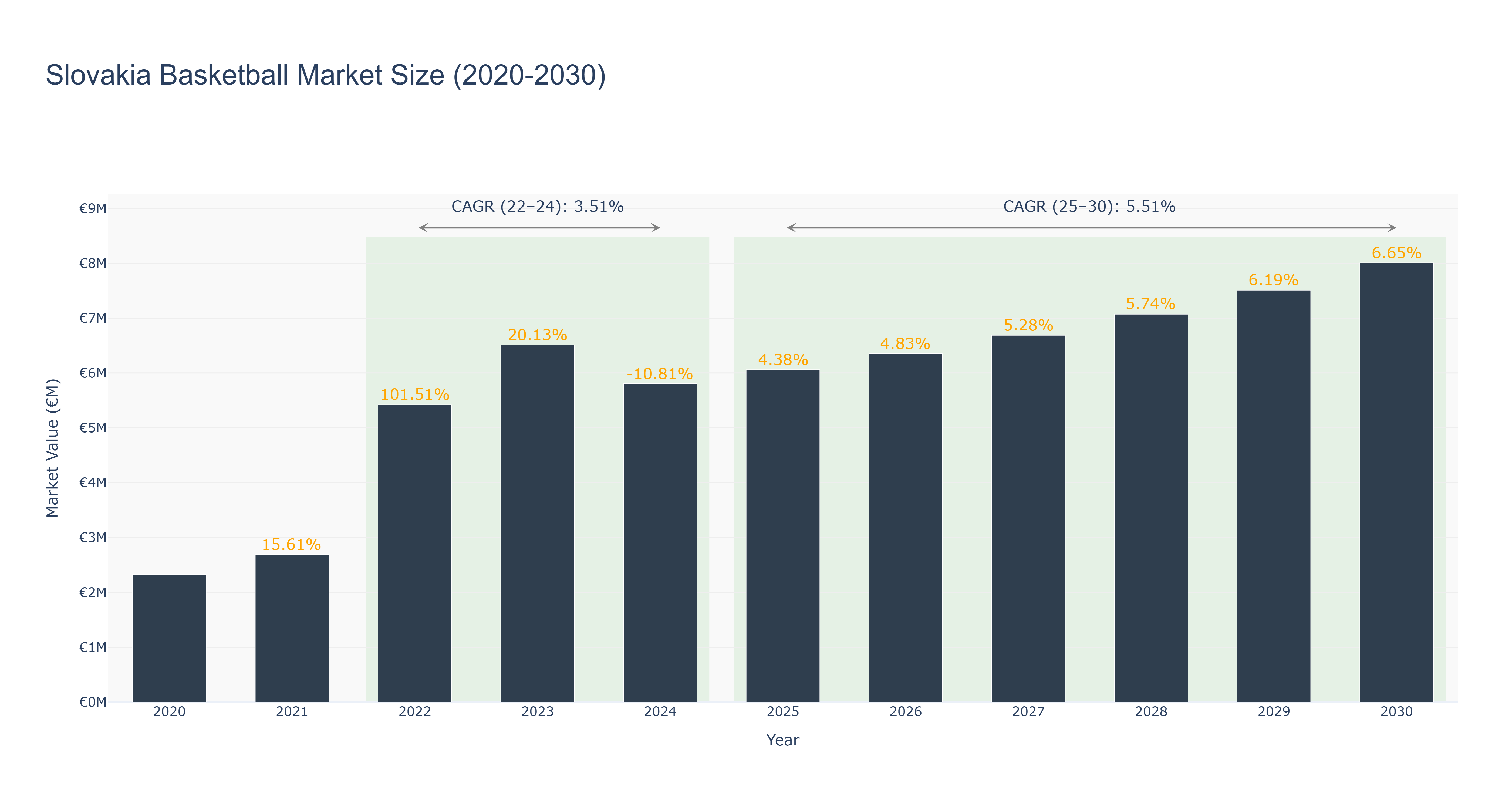 Slovakia Basketball Market Size (2020-2030)