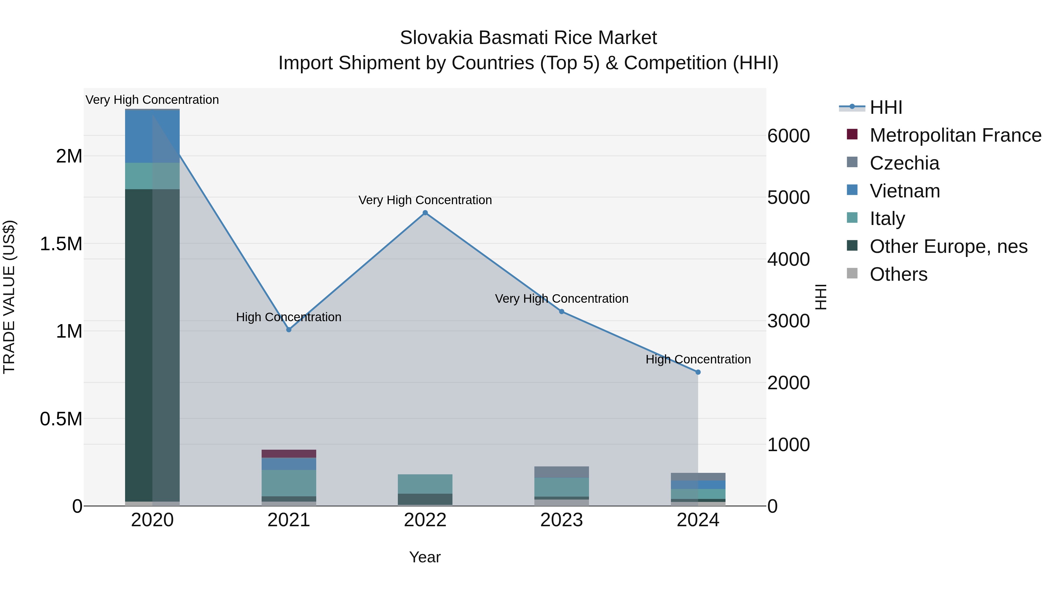 Slovakia Basmati Rice Market Top 5 Importing Countries and Market Competition (HHI) Analysis