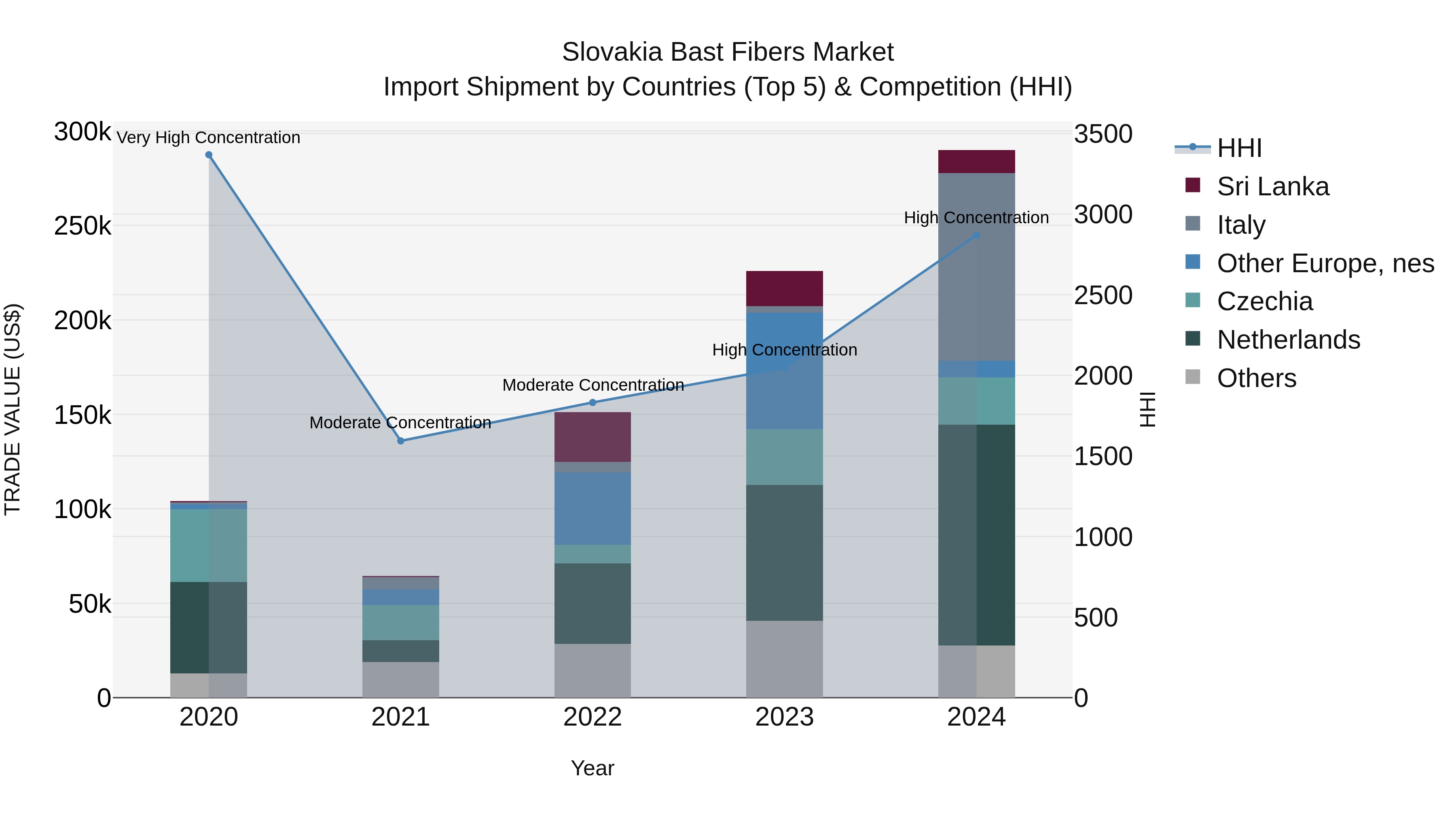 Slovakia Bast Fibers Market Top 5 Importing Countries and Market Competition (HHI) Analysis