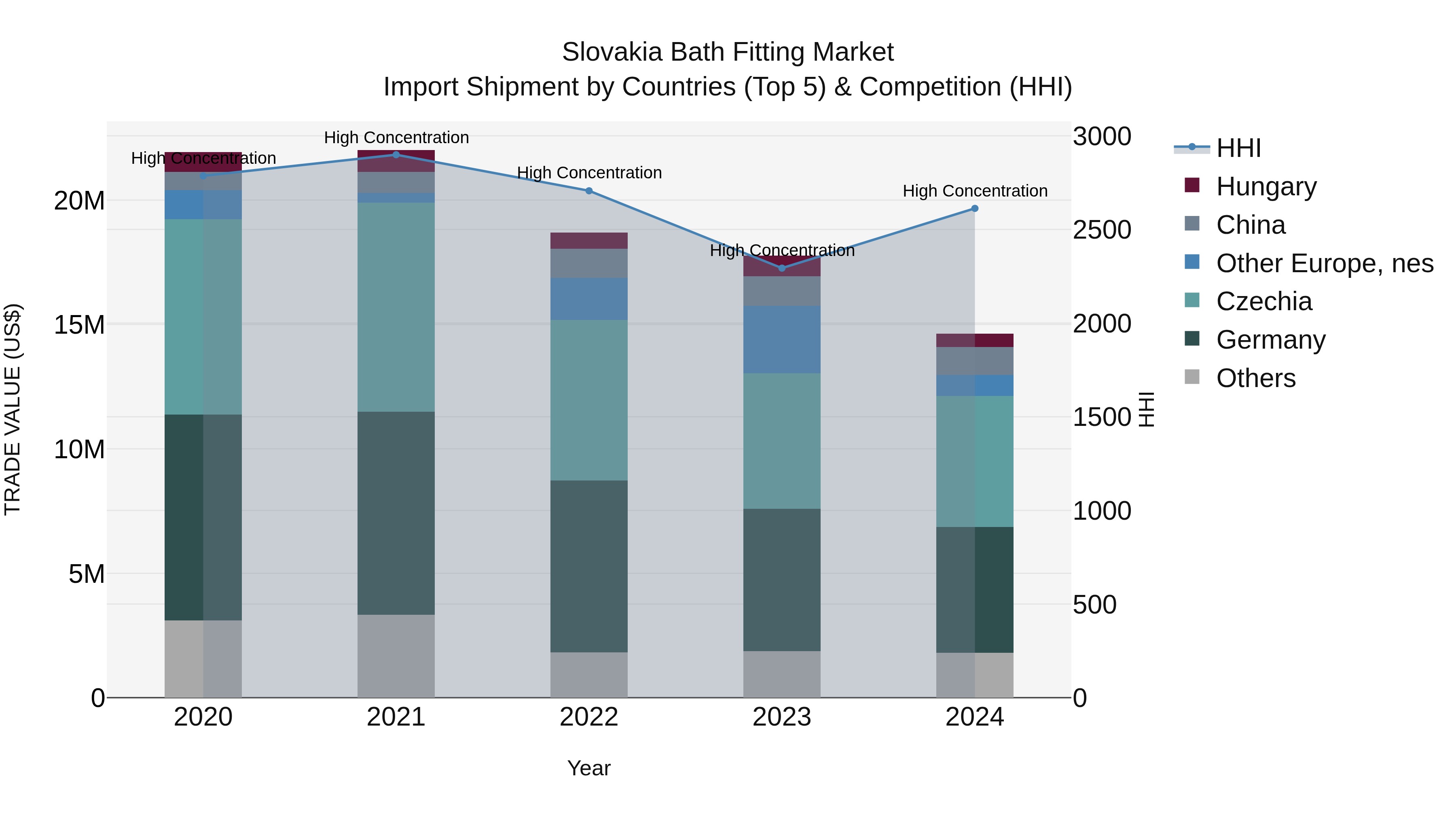 Slovakia Bath Fitting Market Top 5 Importing Countries and Market Competition (HHI) Analysis