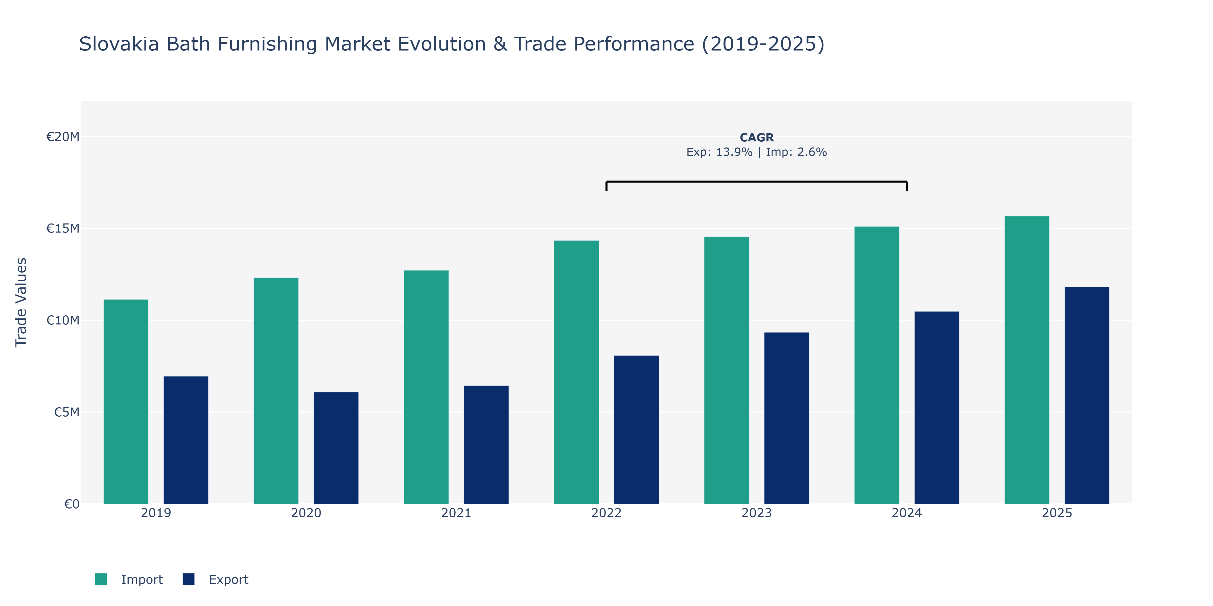 Slovakia Bath Furnishing Market: Production & Trade Performance (2019-2025)