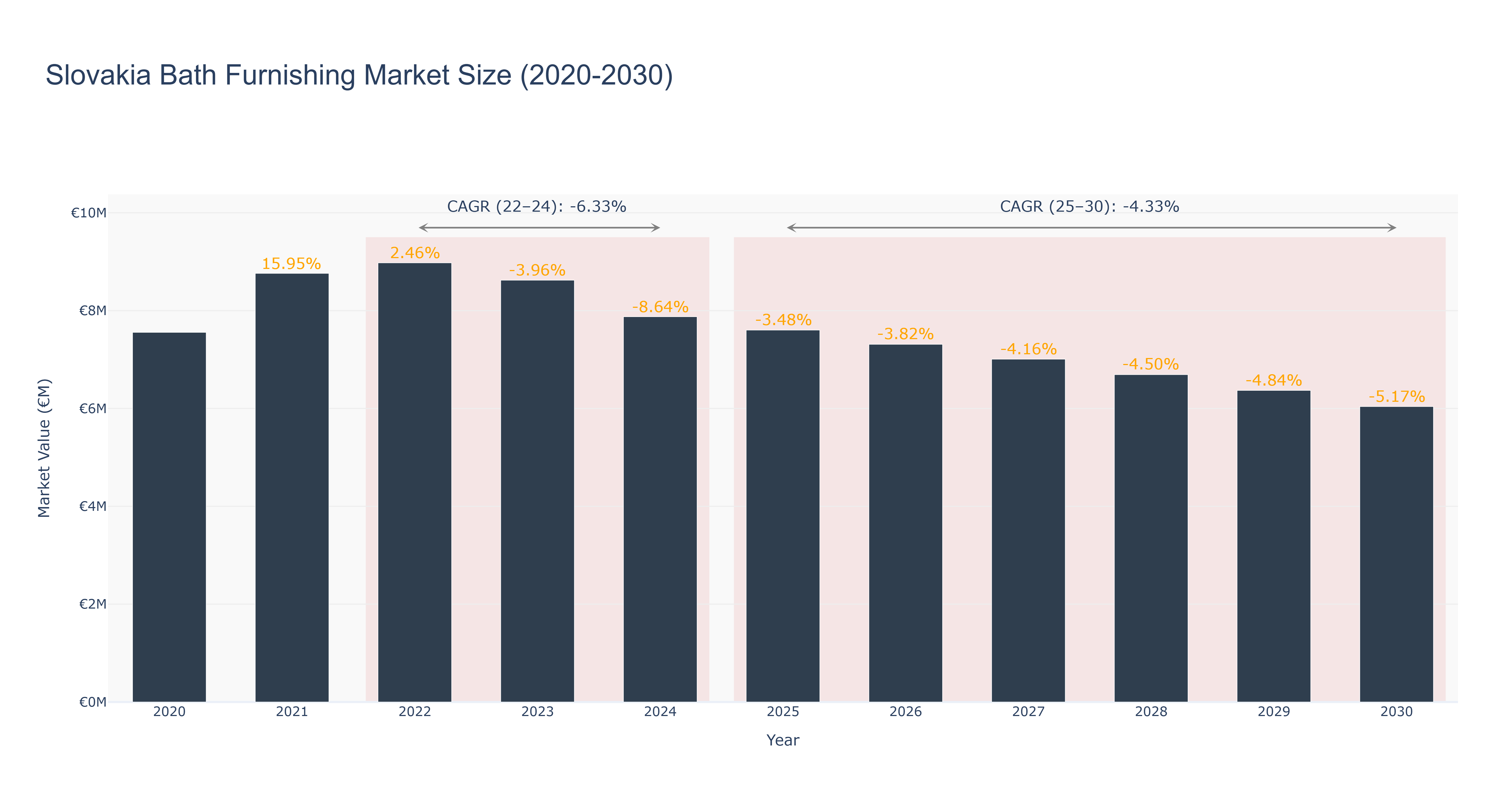 Slovakia Bath Furnishing Market Size (2020-2030)