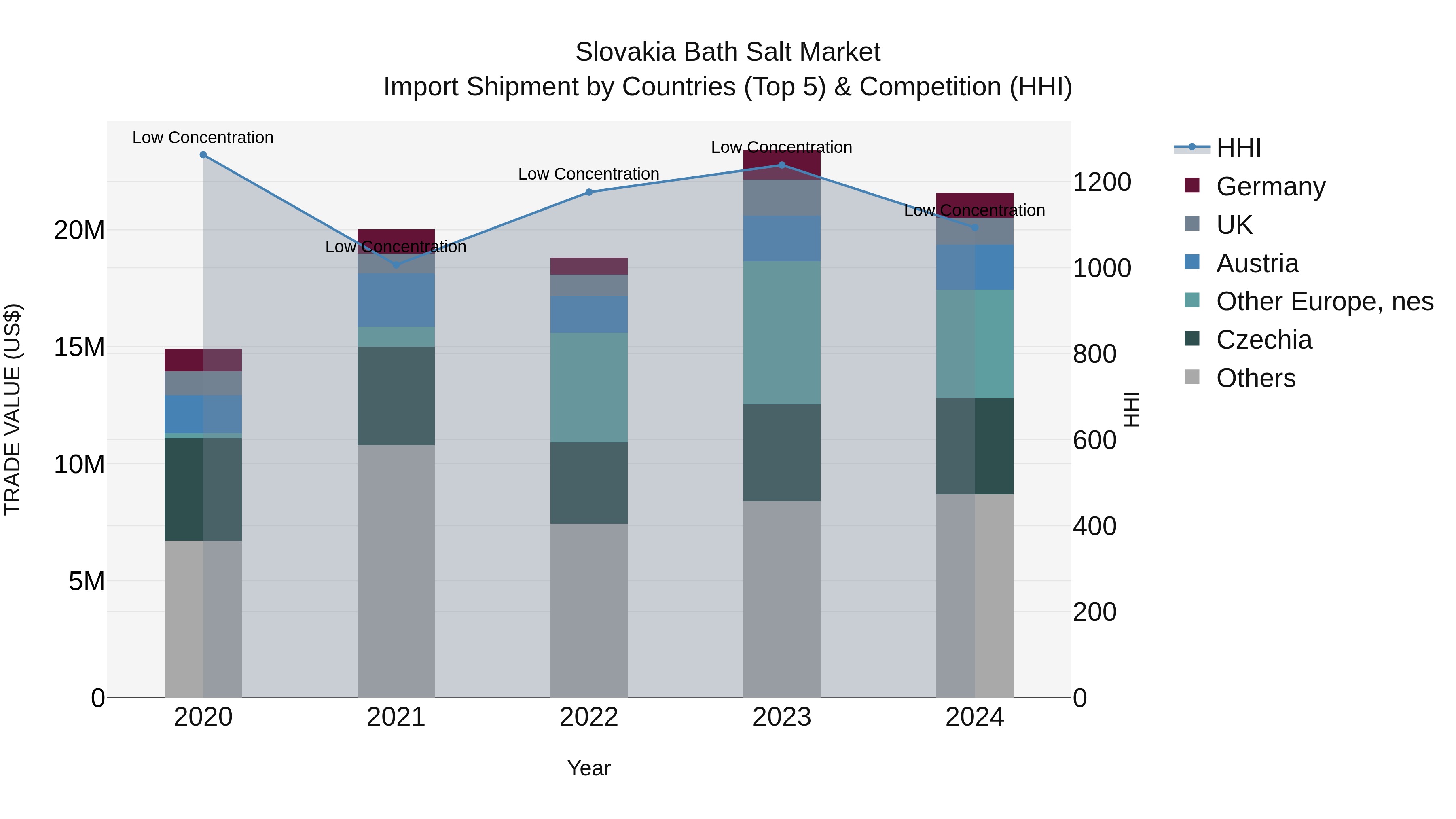 Slovakia Bath Salt Market Top 5 Importing Countries and Market Competition (HHI) Analysis