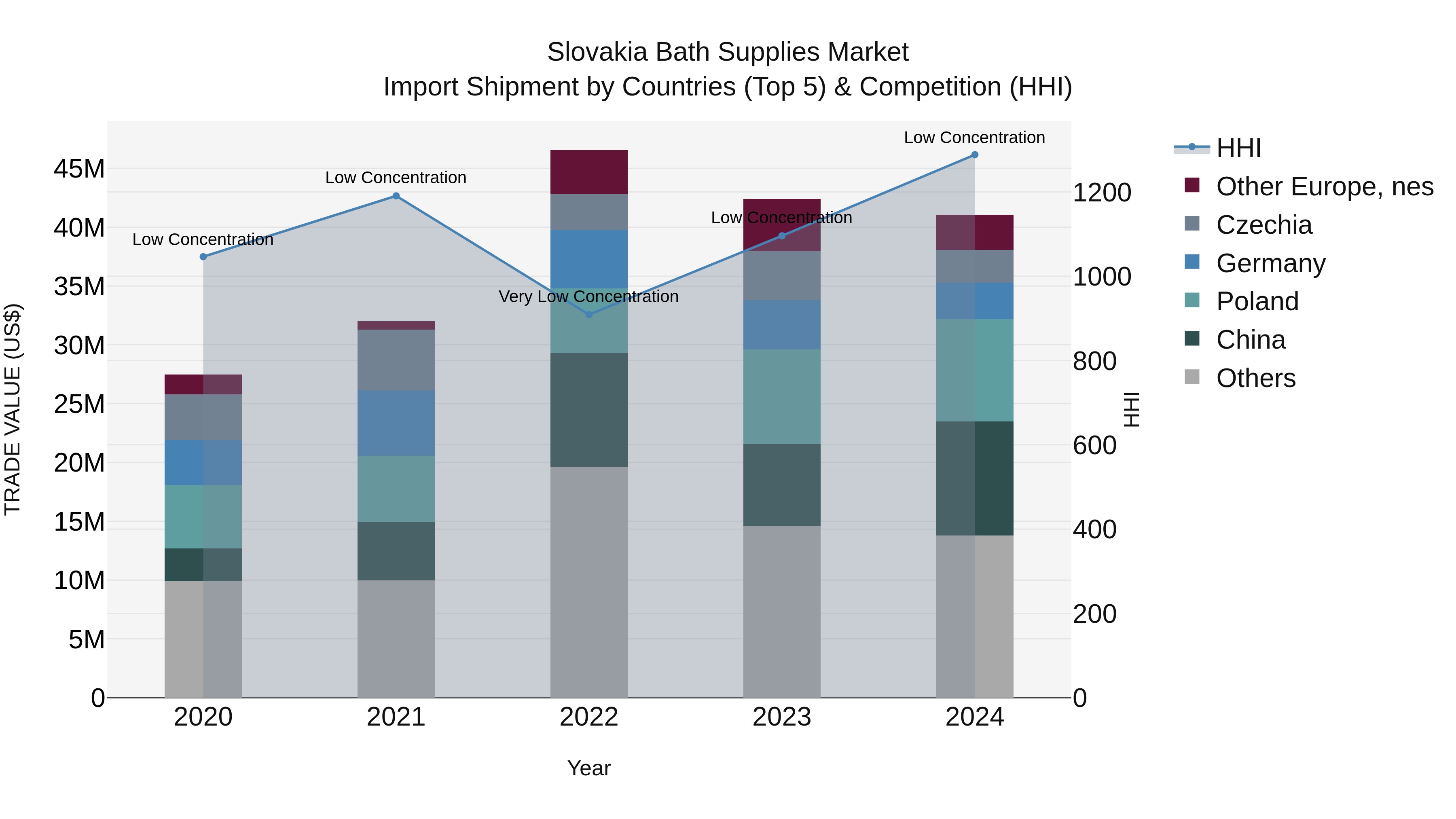 Slovakia Bath Supplies Market Top 5 Importing Countries and Market Competition (HHI) Analysis