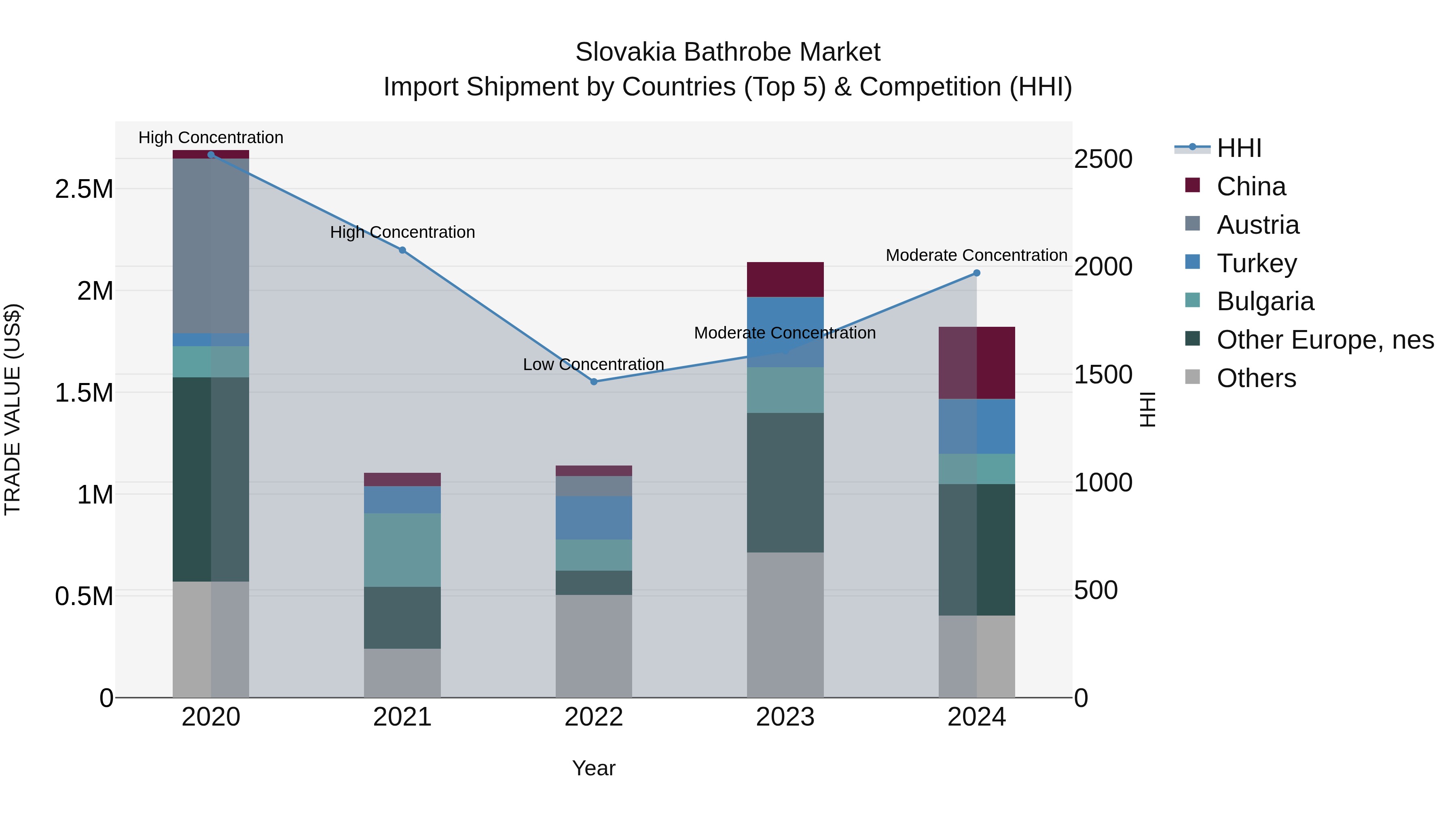 Slovakia Bathrobe Market Top 5 Importing Countries and Market Competition (HHI) Analysis
