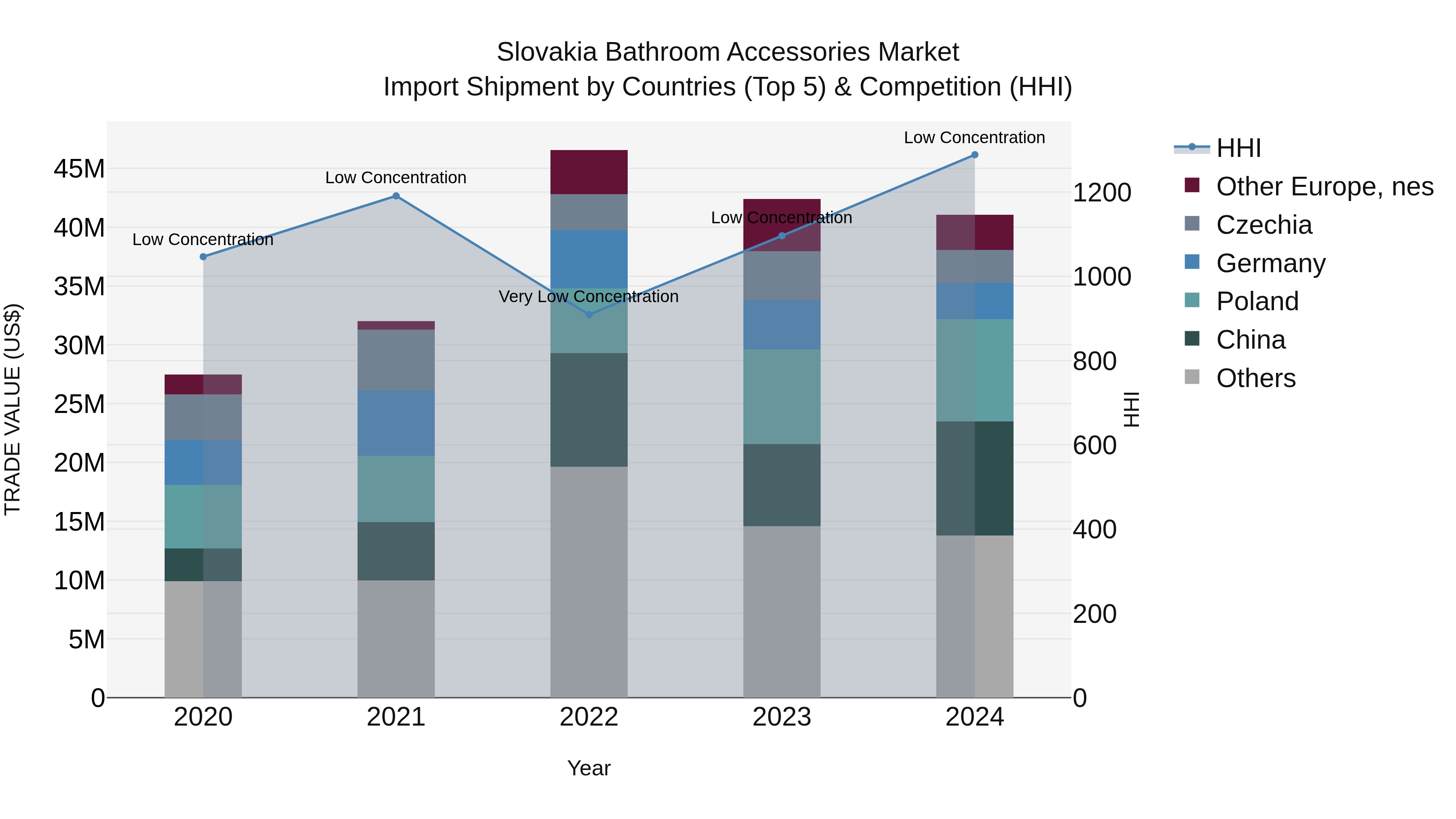 Slovakia Bathroom Accessories Market Top 5 Importing Countries and Market Competition (HHI) Analysis