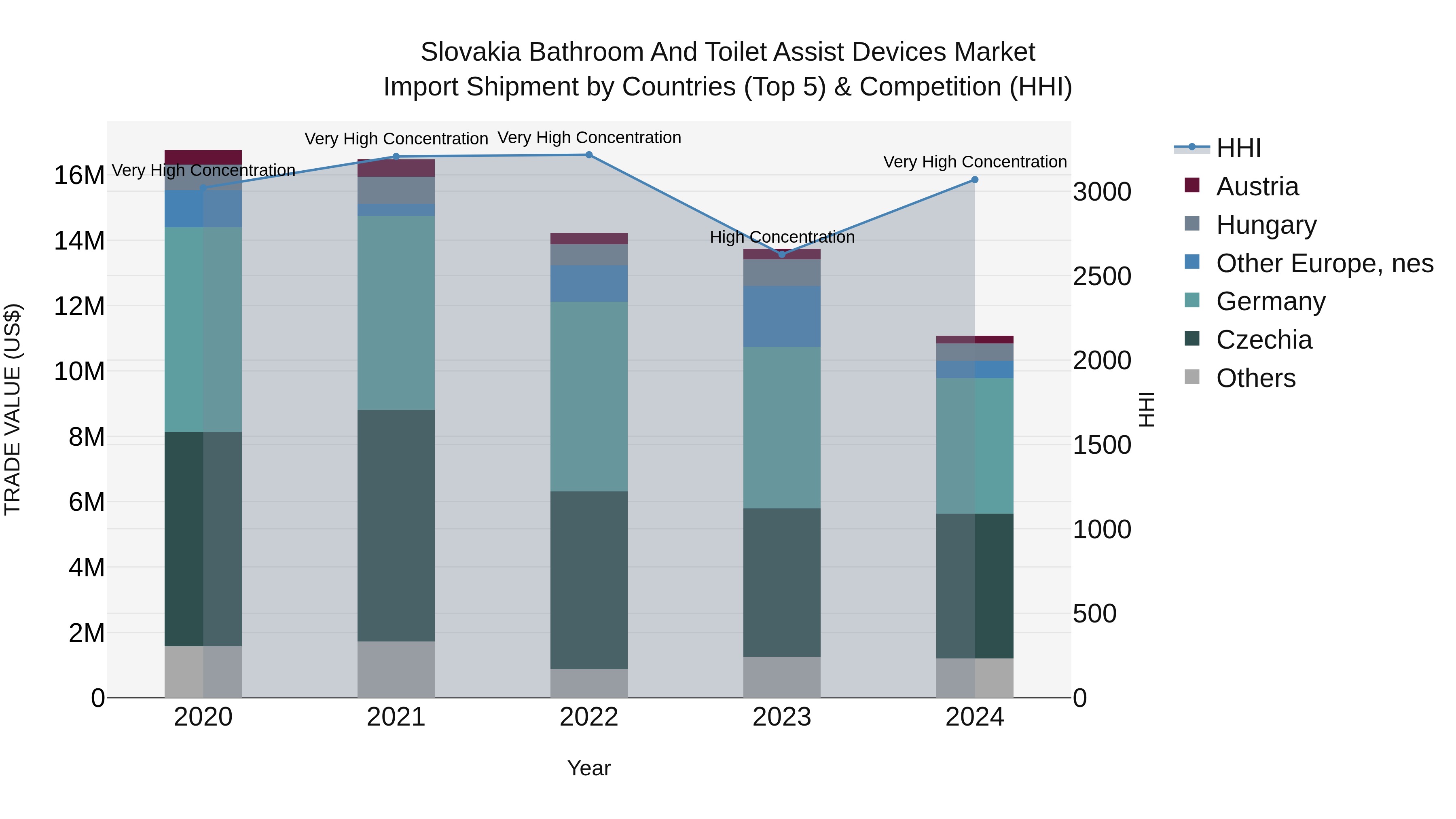 Slovakia Bathroom And Toilet Assist Devices Market Top 5 Importing Countries and Market Competition (HHI) Analysis