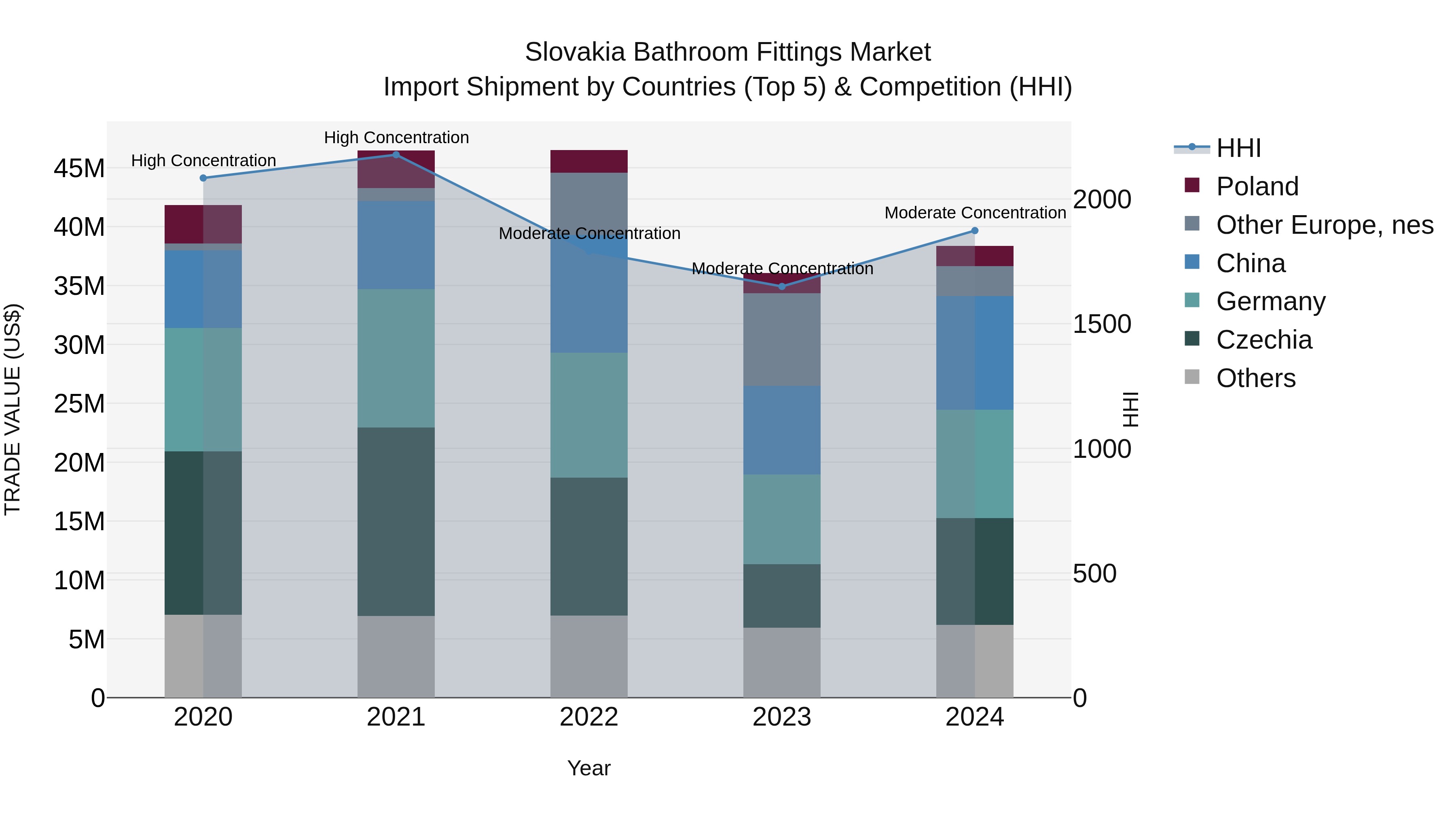 Slovakia Bathroom Fittings Market Top 5 Importing Countries and Market Competition (HHI) Analysis