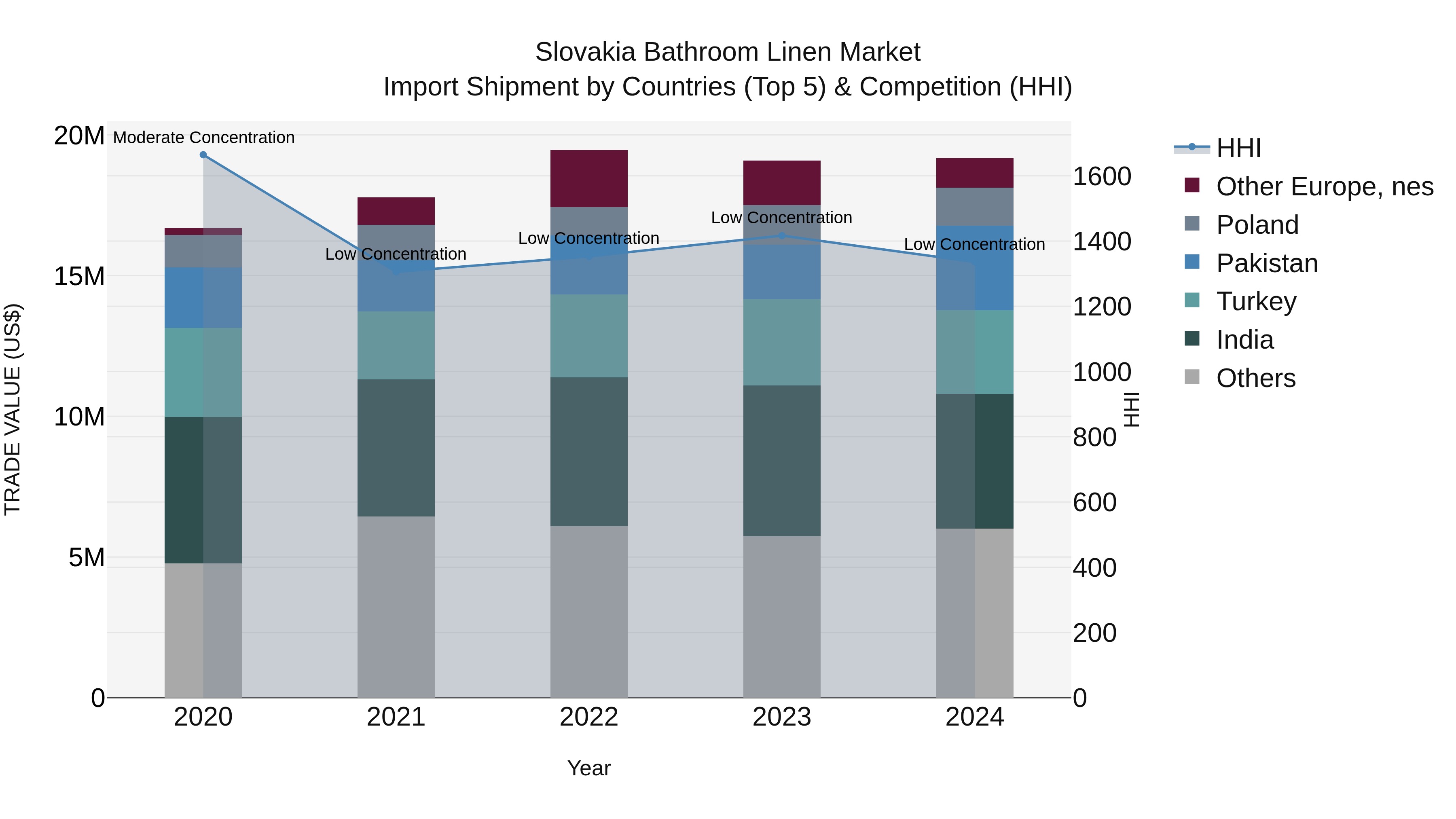 Slovakia Bathroom Linen Market Top 5 Importing Countries and Market Competition (HHI) Analysis