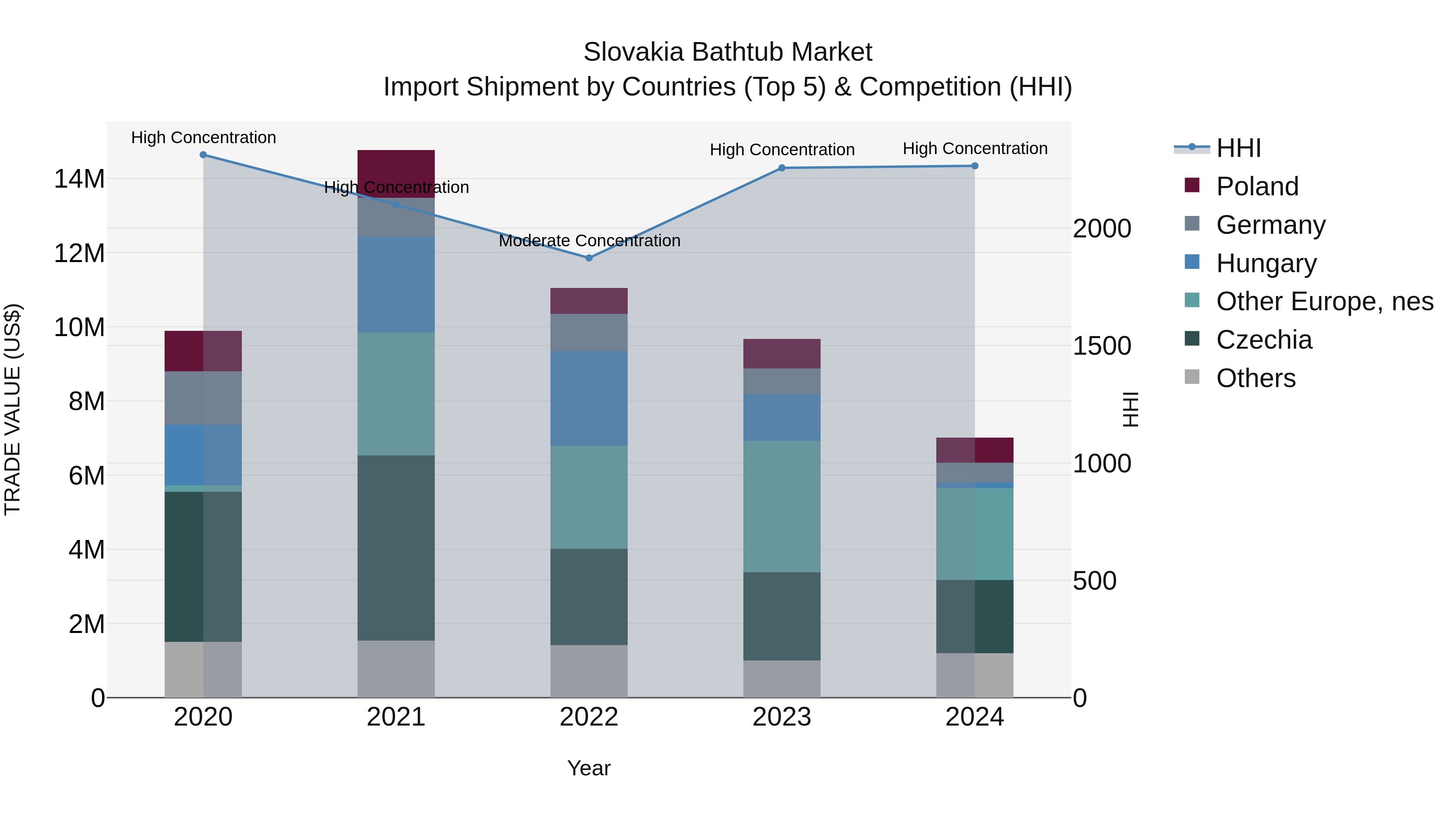 Slovakia Bathtub Market Top 5 Importing Countries and Market Competition (HHI) Analysis
