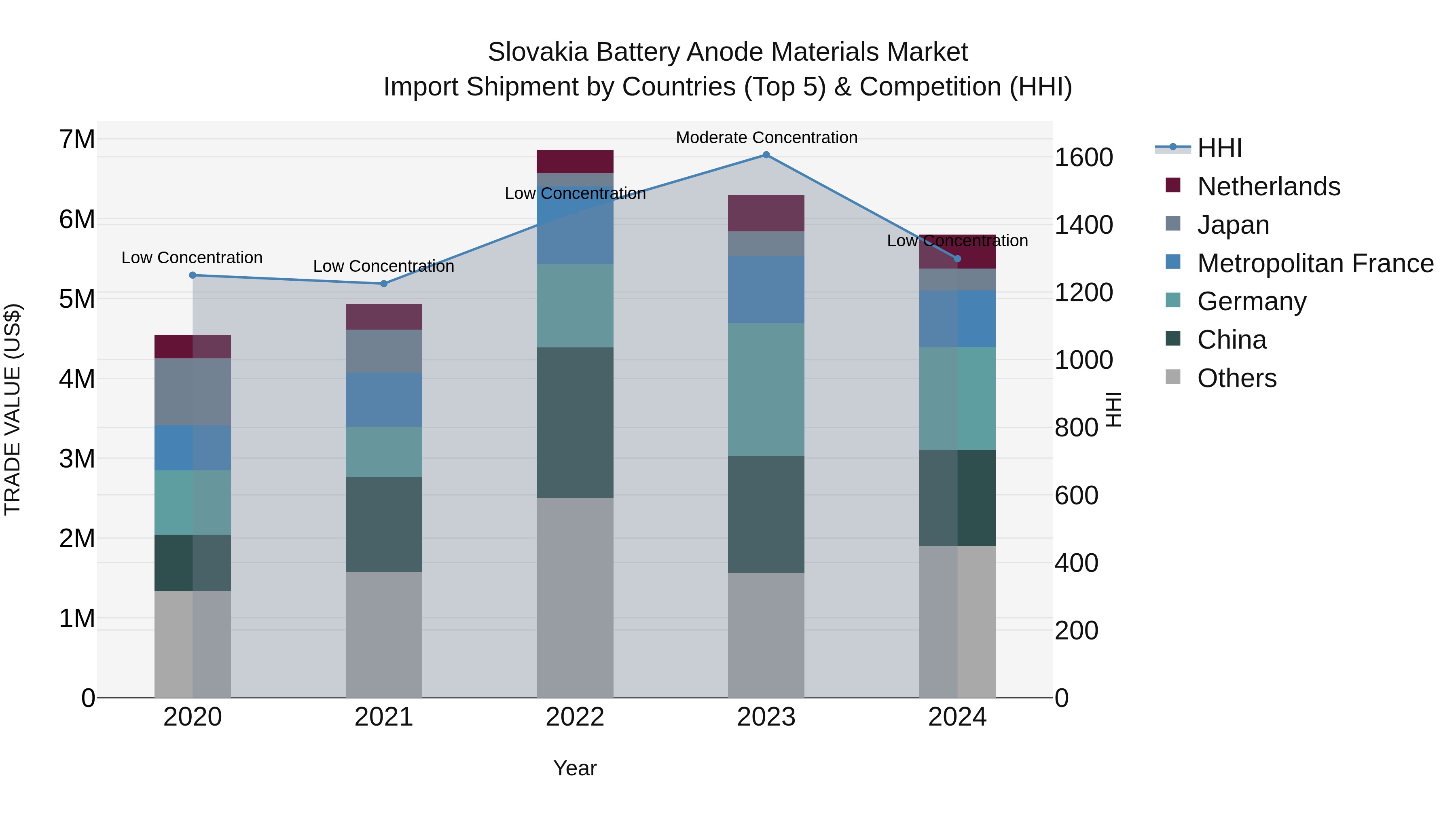 Slovakia Battery Anode Materials Market Top 5 Importing Countries and Market Competition (HHI) Analysis