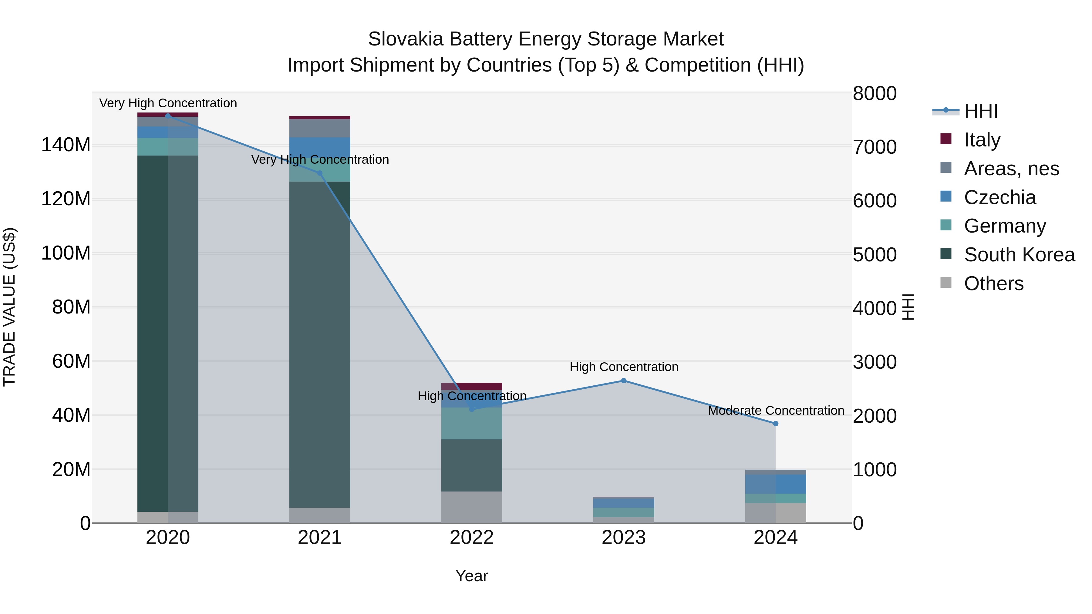 Slovakia Battery Energy Storage Market Top 5 Importing Countries and Market Competition (HHI) Analysis