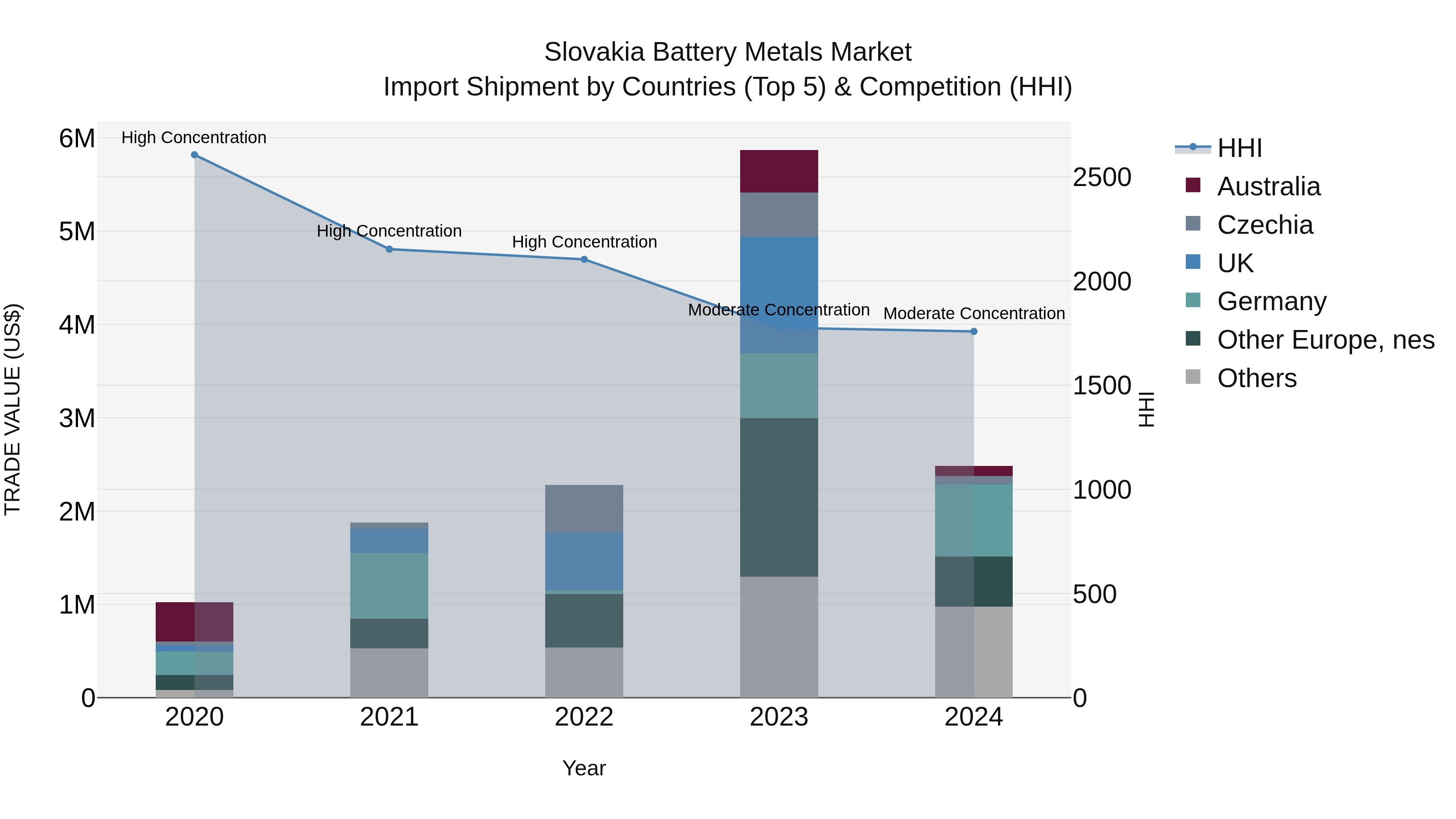 Slovakia Battery Metals Market Top 5 Importing Countries and Market Competition (HHI) Analysis