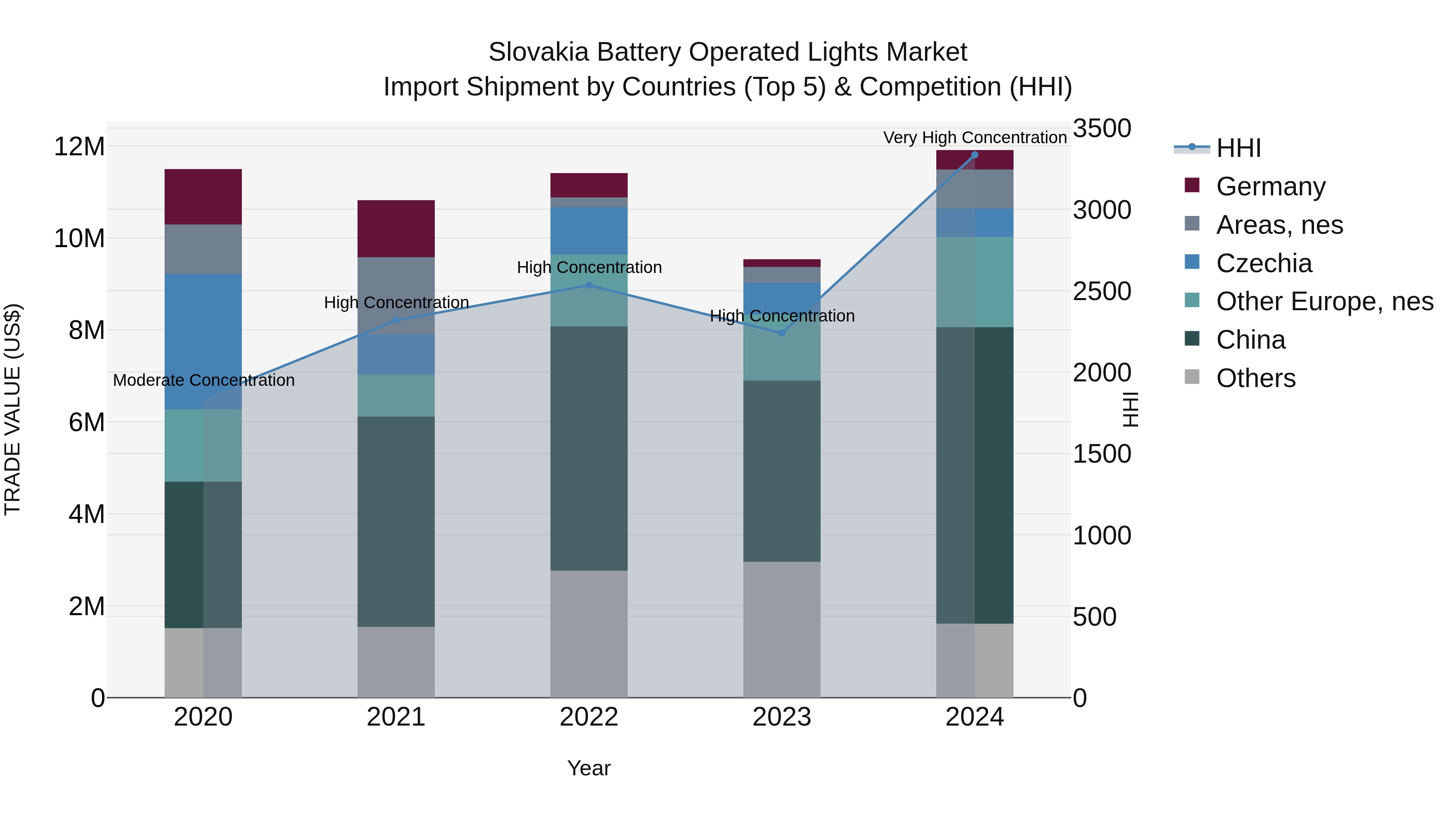 Slovakia Battery Operated Lights Market Top 5 Importing Countries and Market Competition (HHI) Analysis