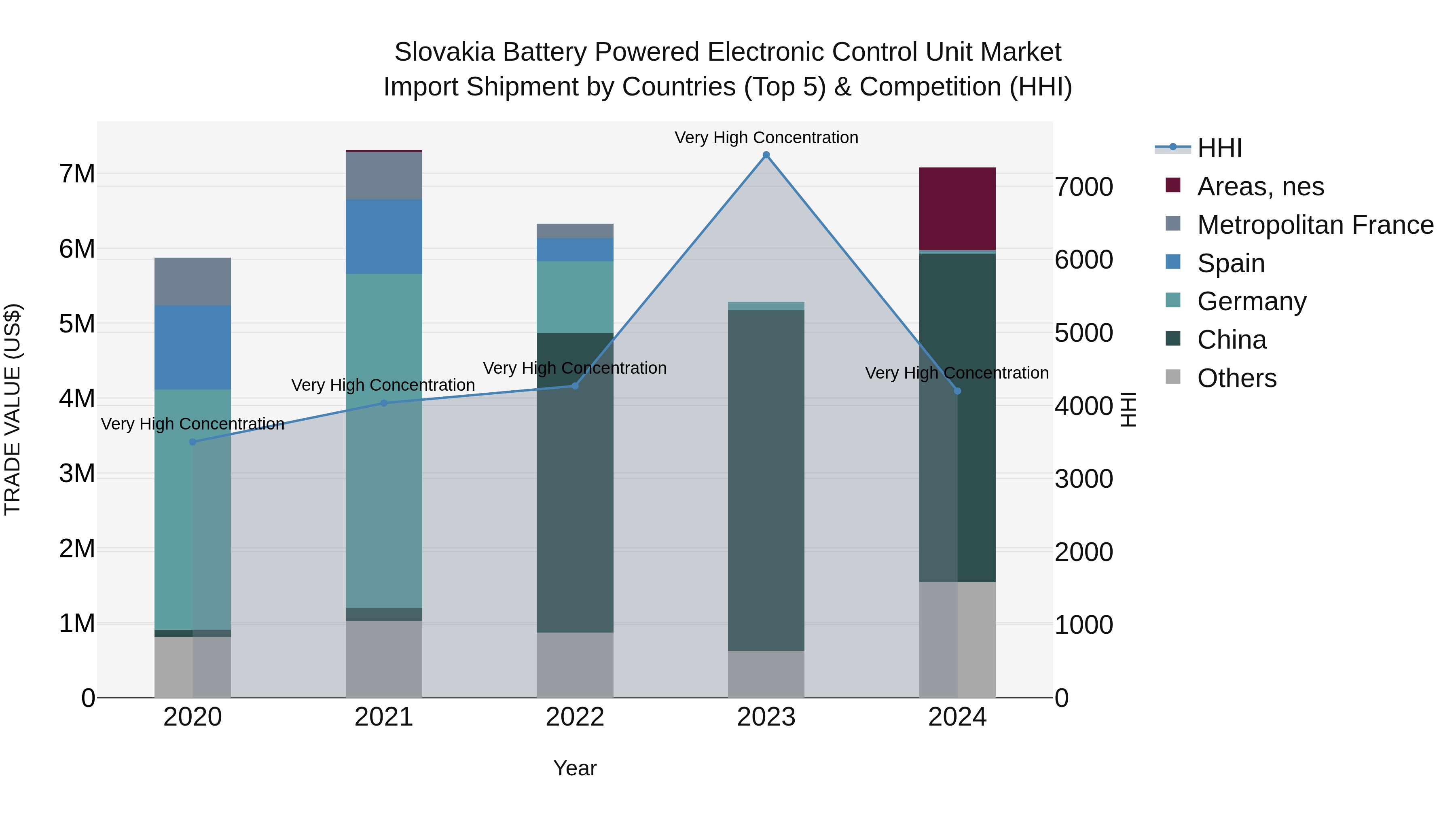 Slovakia Battery Powered Electronic Control Unit Market Top 5 Importing Countries and Market Competition (HHI) Analysis
