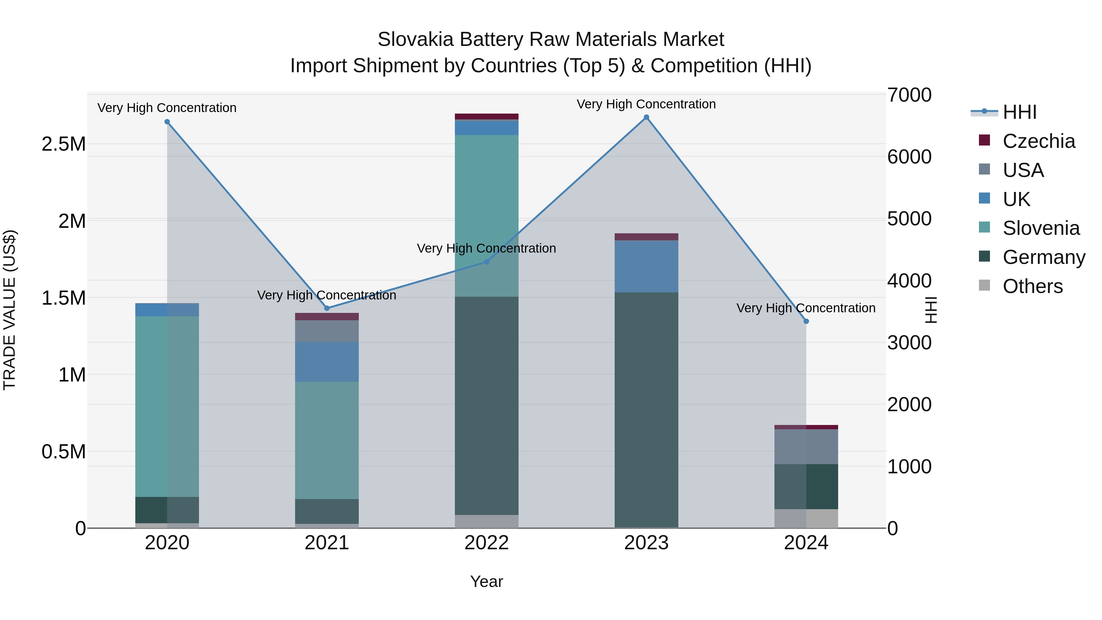 Slovakia Battery Raw Materials Market Top 5 Importing Countries and Market Competition (HHI) Analysis