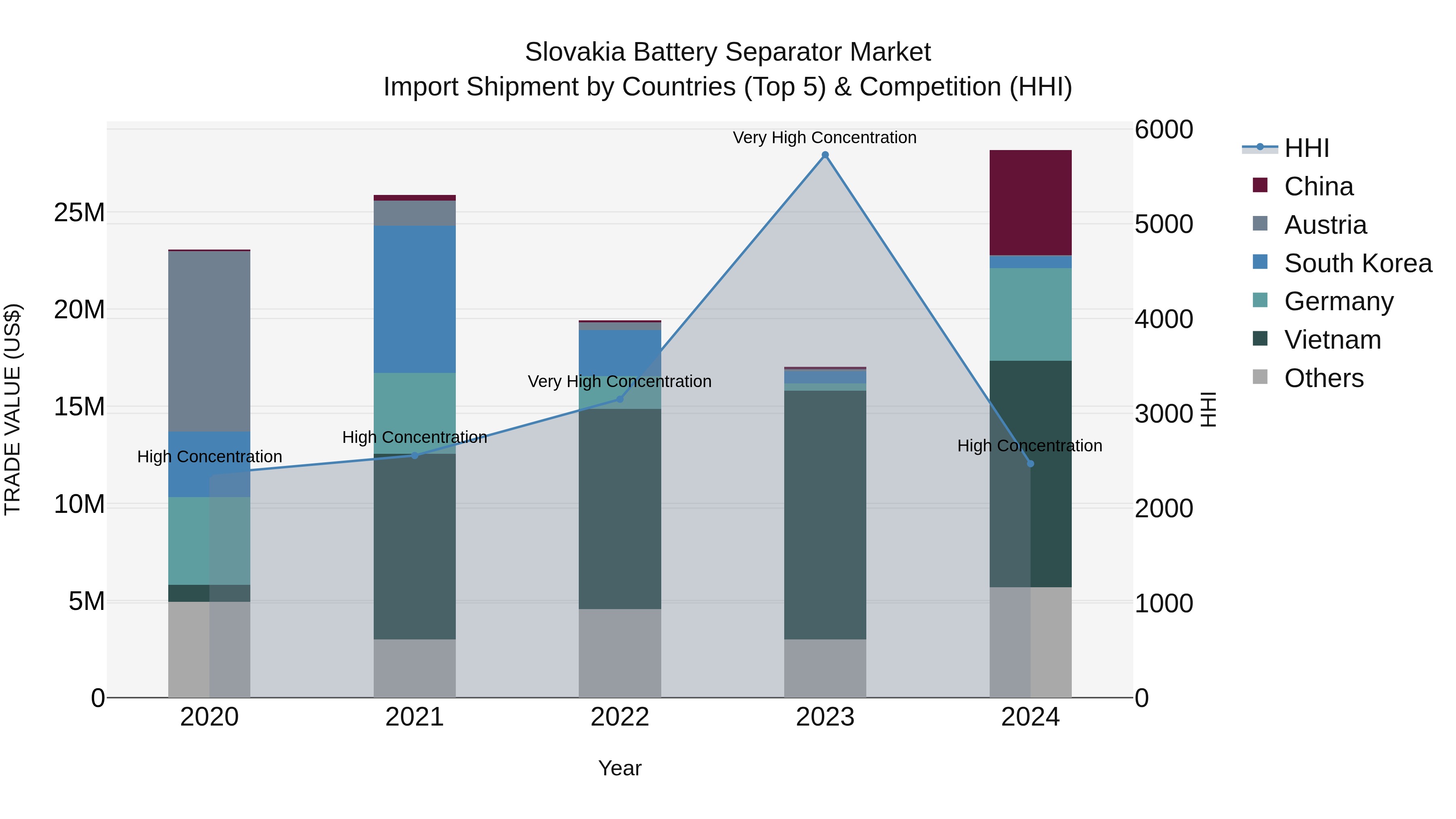 Slovakia Battery Separator Market Top 5 Importing Countries and Market Competition (HHI) Analysis