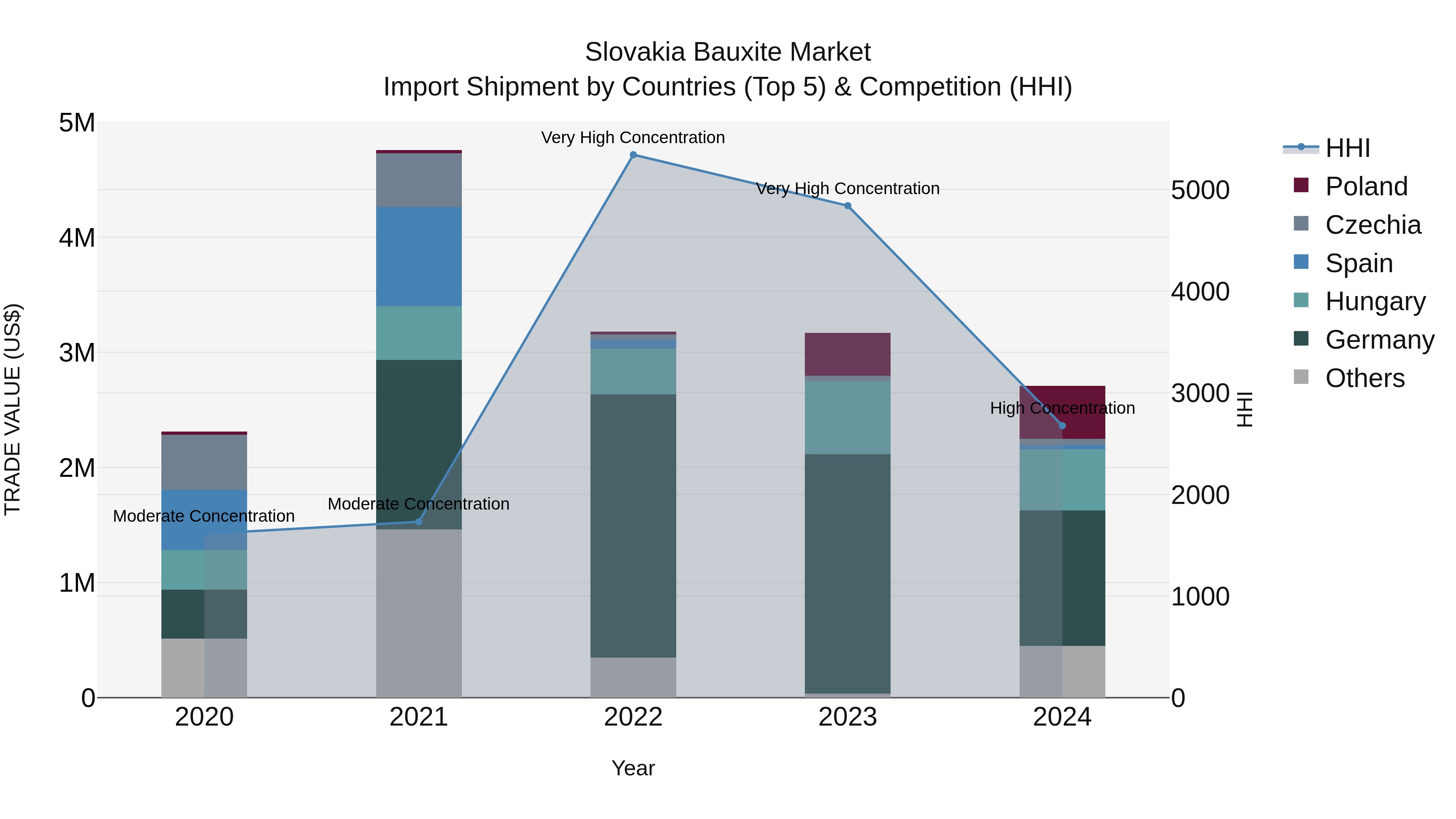 Slovakia Bauxite Market Top 5 Importing Countries and Market Competition (HHI) Analysis