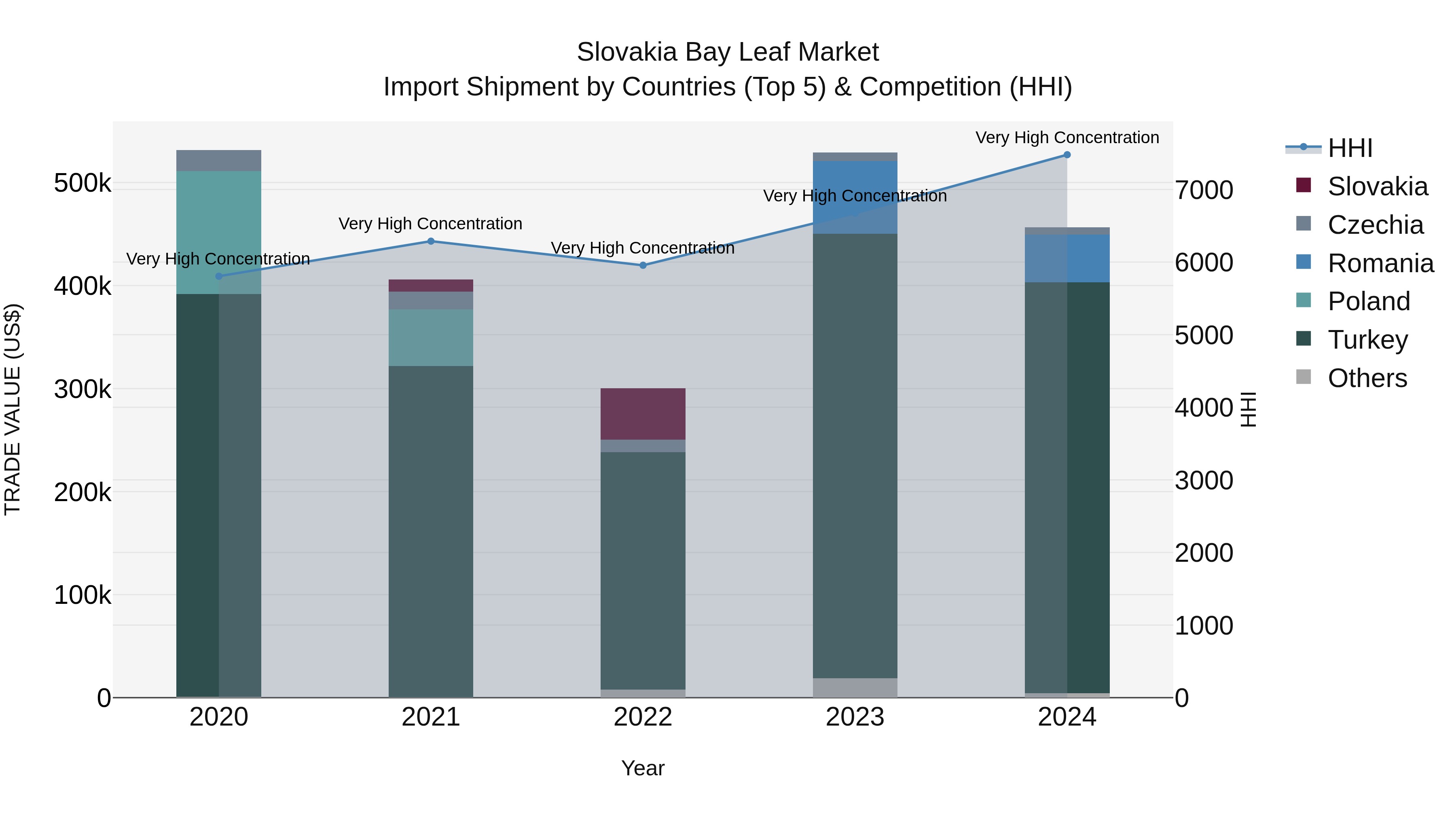 Slovakia Bay Leaf Market Top 5 Importing Countries and Market Competition (HHI) Analysis
