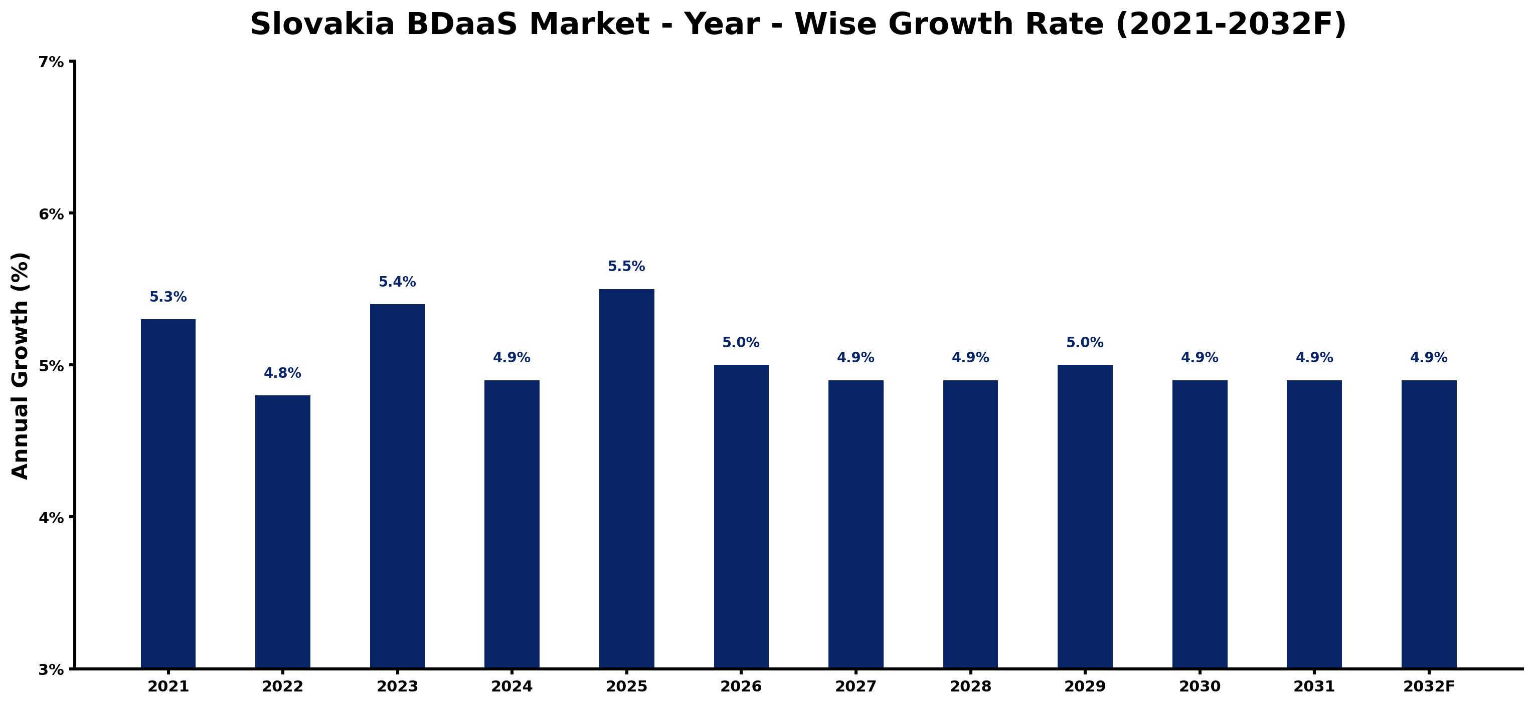 Slovakia BDaaS Market Year-wise Growth Rate and Key Drivers