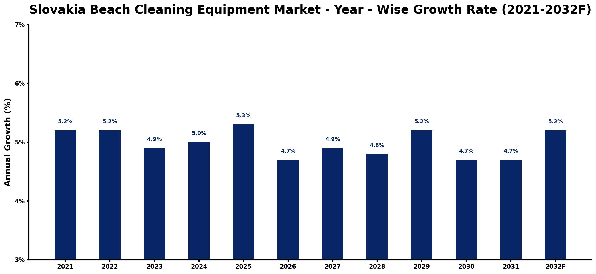 Slovakia Beach Cleaning Equipment Market Year-wise Growth Rate and Key Drivers