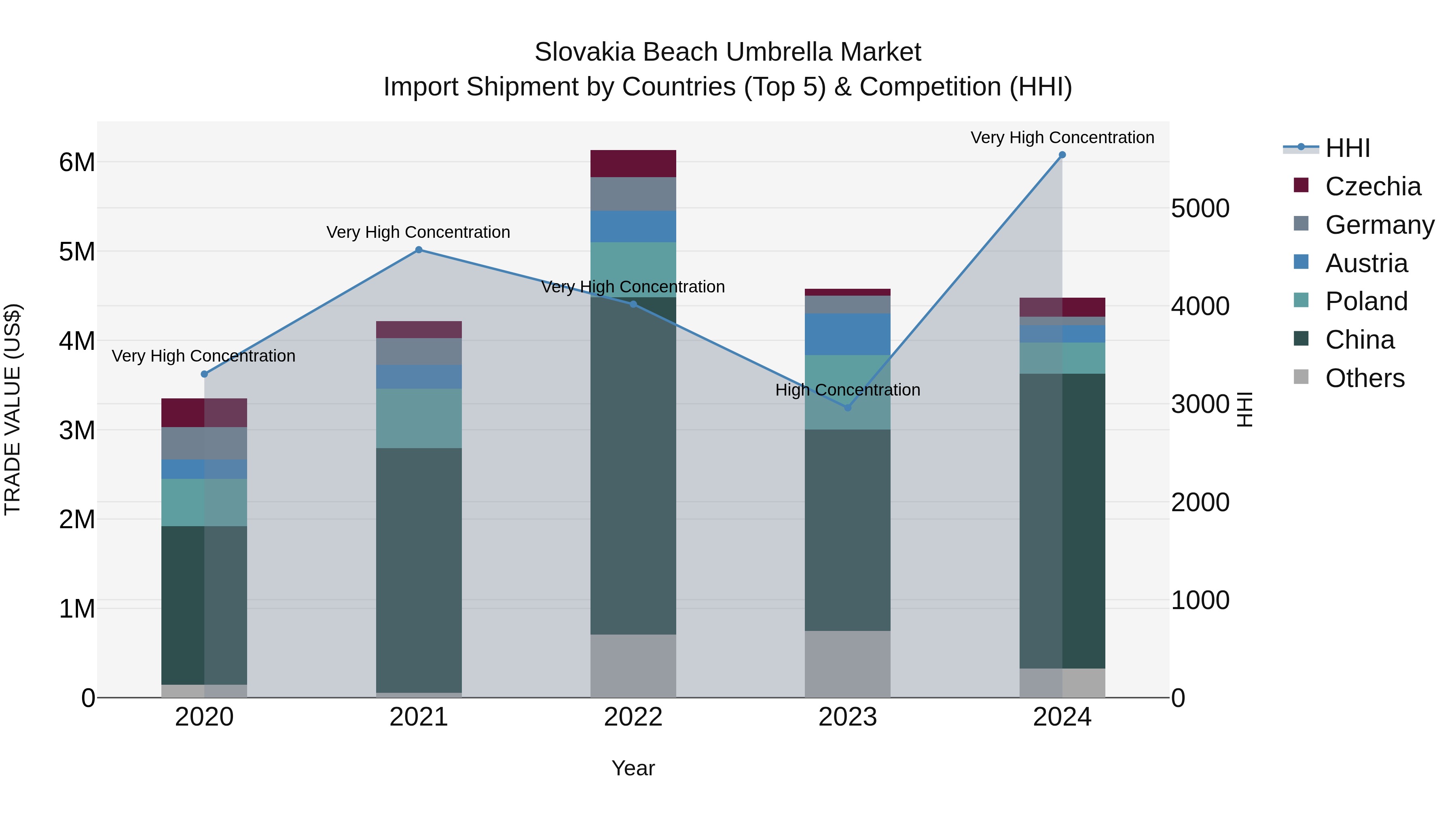 Slovakia Beach Umbrella Market Top 5 Importing Countries and Market Competition (HHI) Analysis