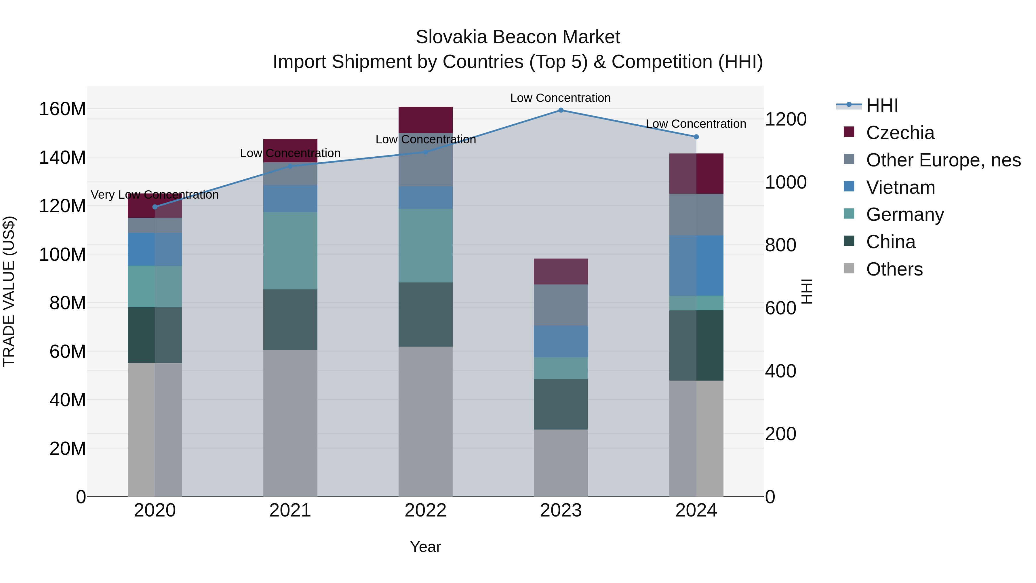 Slovakia Beacon Market Top 5 Importing Countries and Market Competition (HHI) Analysis