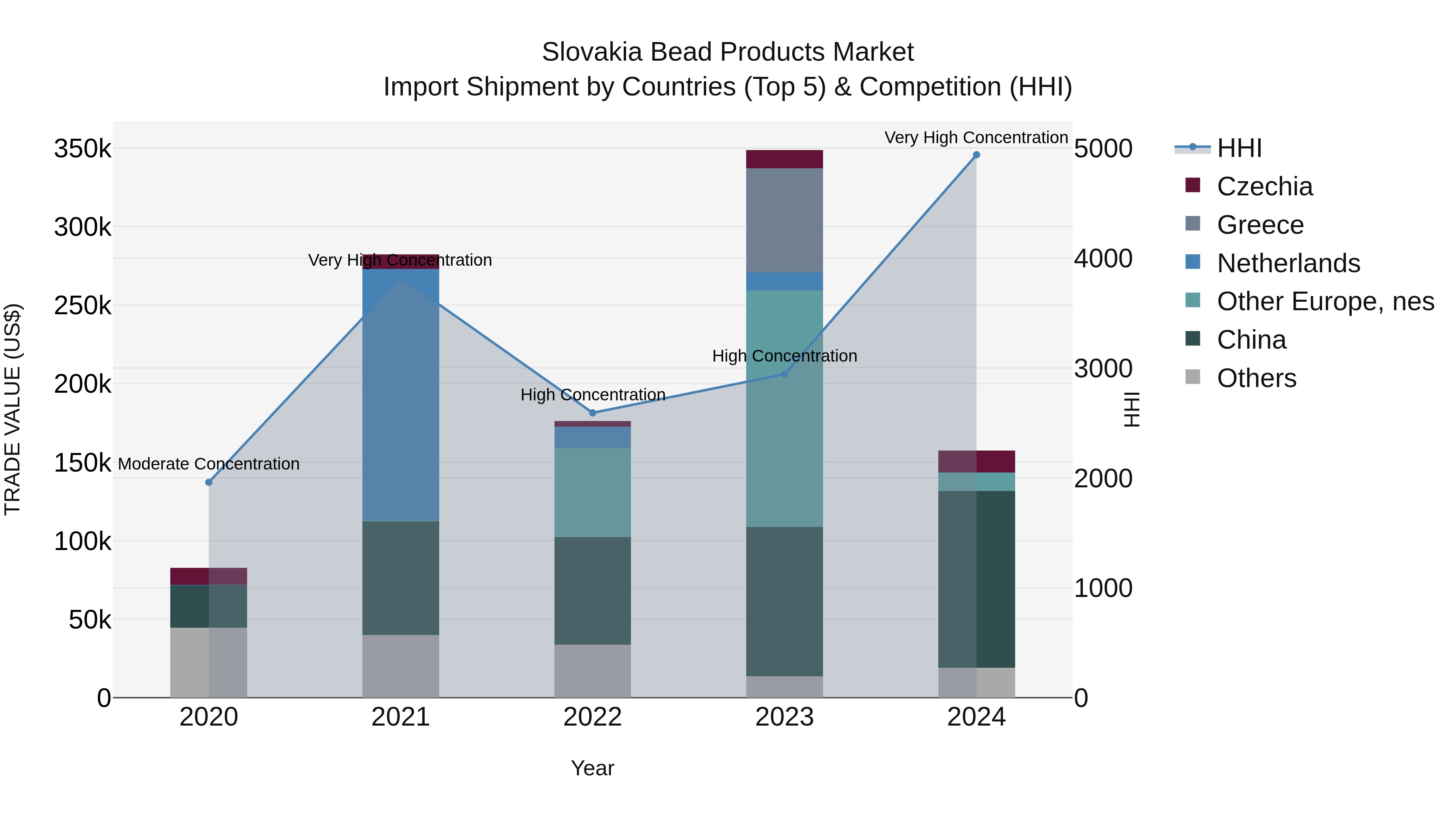 Slovakia Bead Products Market Top 5 Importing Countries and Market Competition (HHI) Analysis