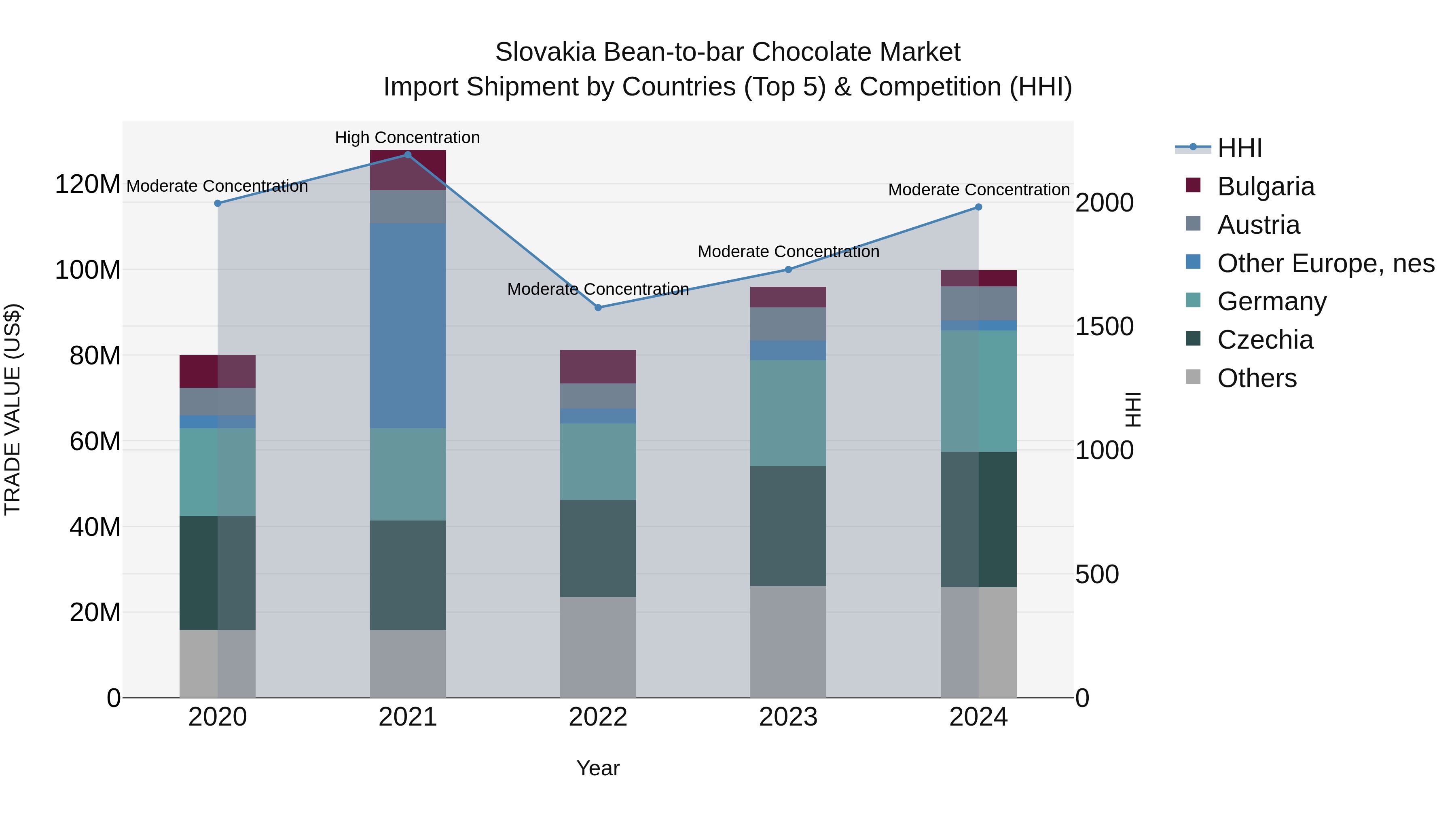 Slovakia Bean To Bar Chocolate Market Top 5 Importing Countries and Market Competition (HHI) Analysis