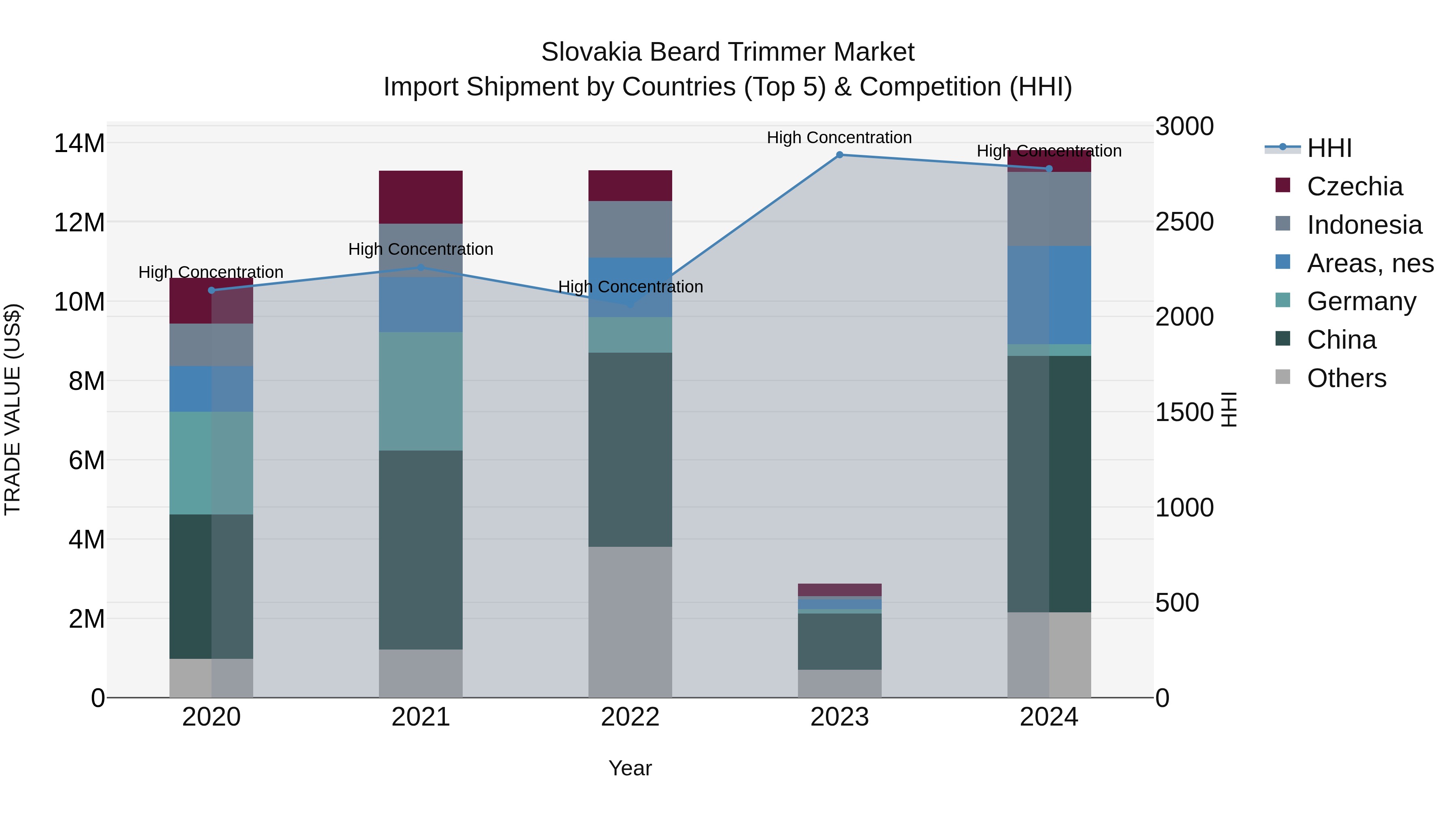 Slovakia Beard Trimmer Market Top 5 Importing Countries and Market Competition (HHI) Analysis