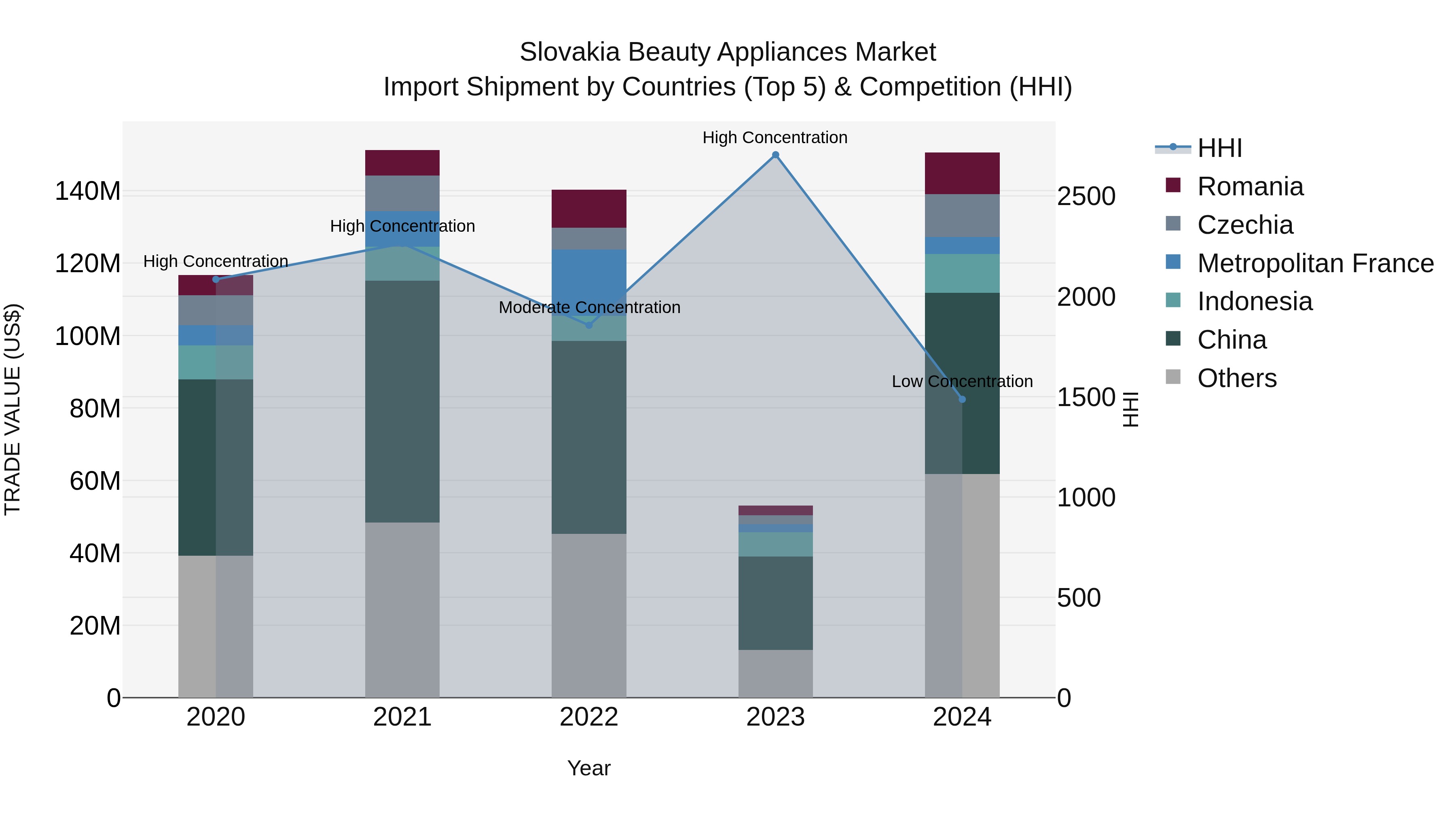 Slovakia Beauty Appliances Market Top 5 Importing Countries and Market Competition (HHI) Analysis