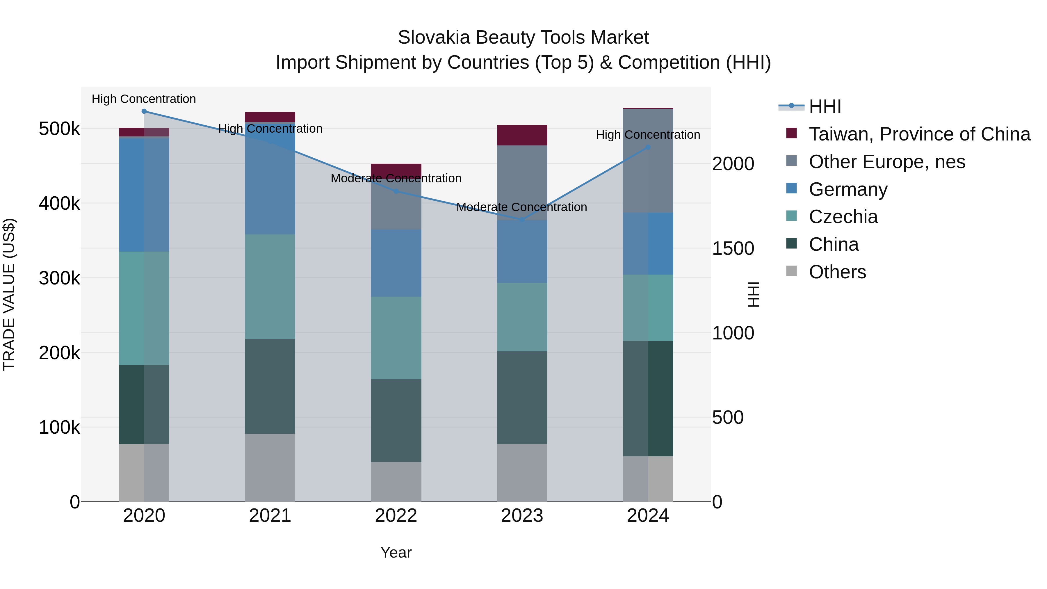 Slovakia Beauty Tools Market Top 5 Importing Countries and Market Competition (HHI) Analysis