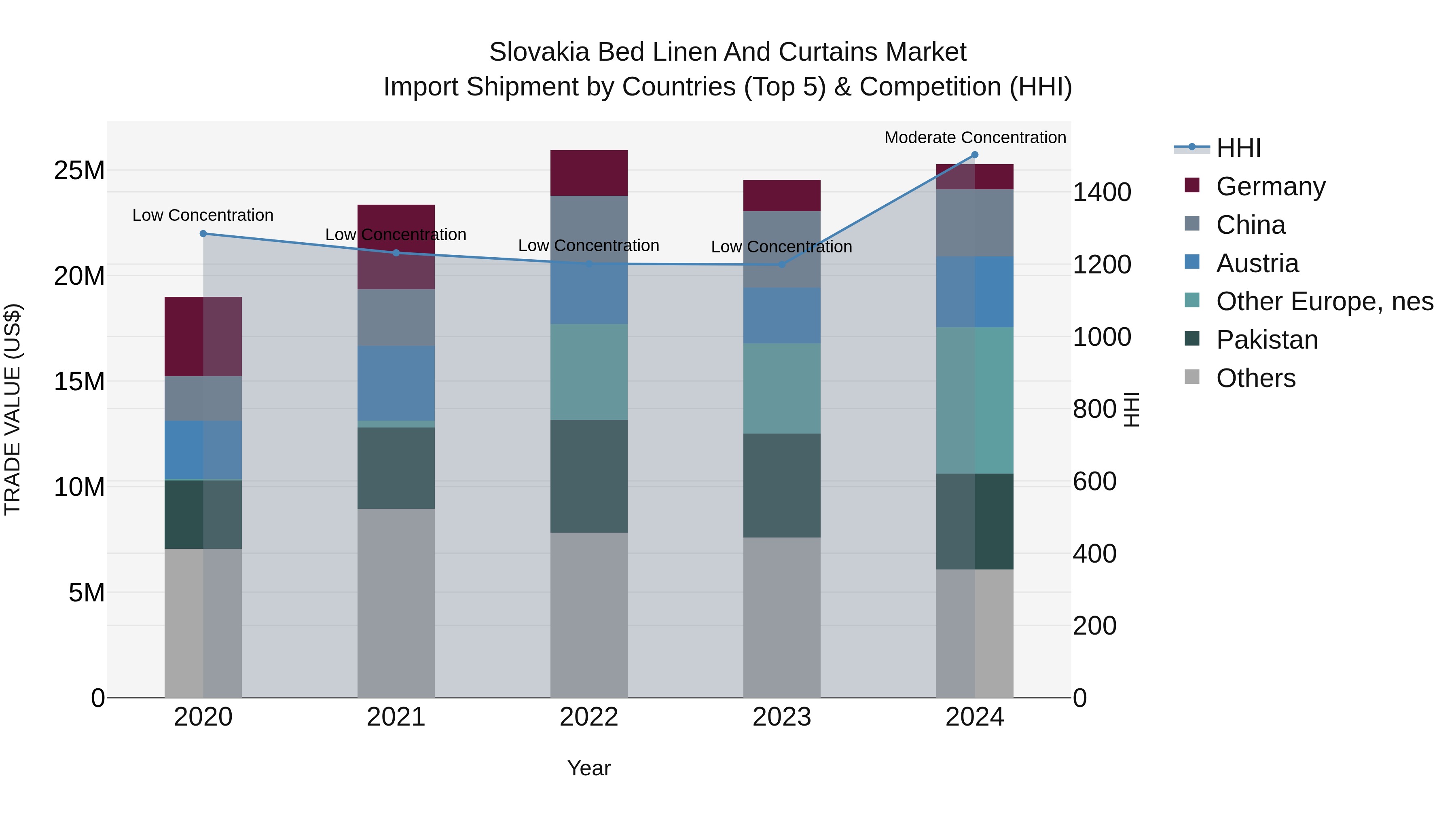 Slovakia Bed Linen And Curtains Market Top 5 Importing Countries and Market Competition (HHI) Analysis