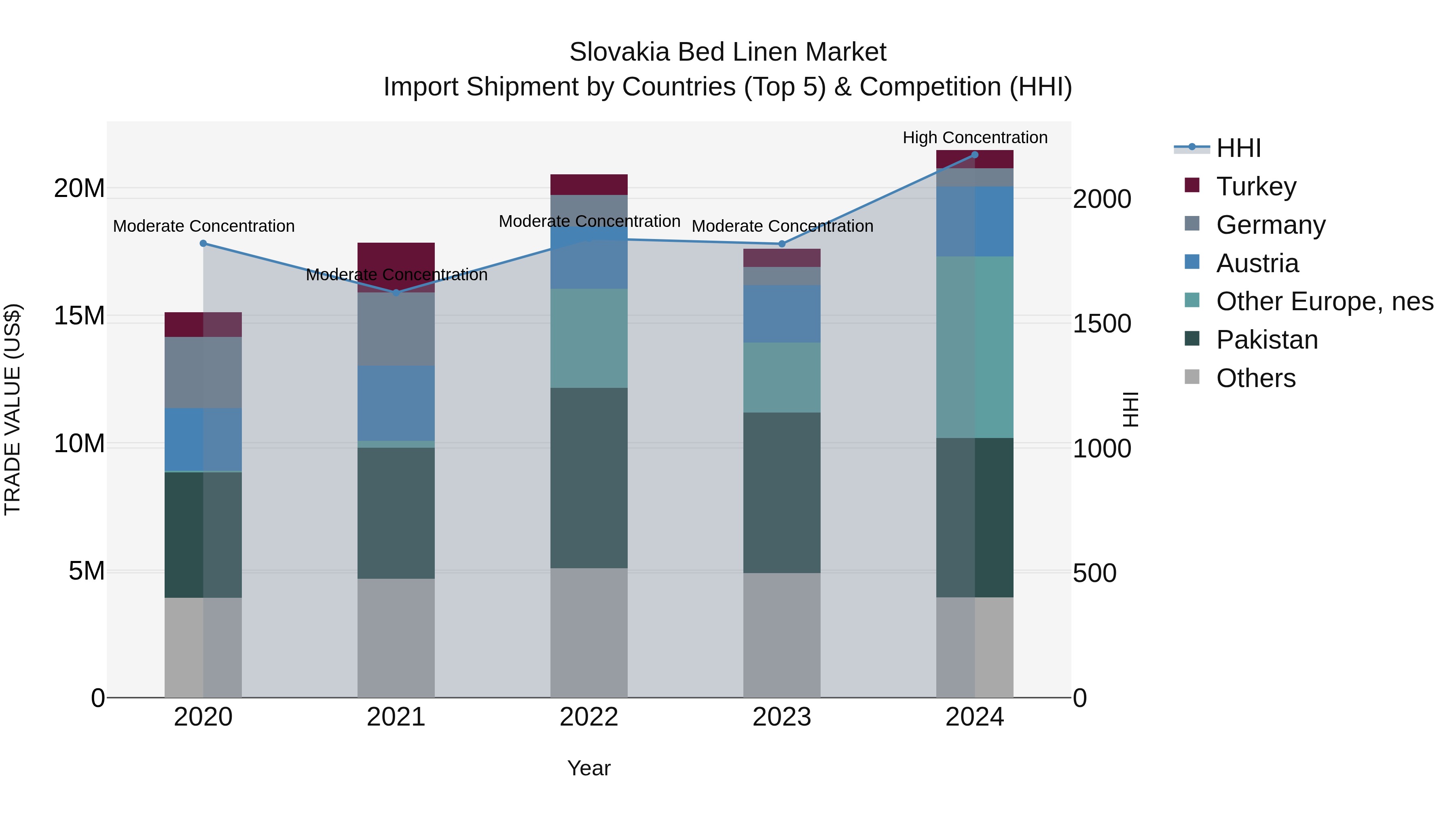 Slovakia Bed Linen Market Top 5 Importing Countries and Market Competition (HHI) Analysis