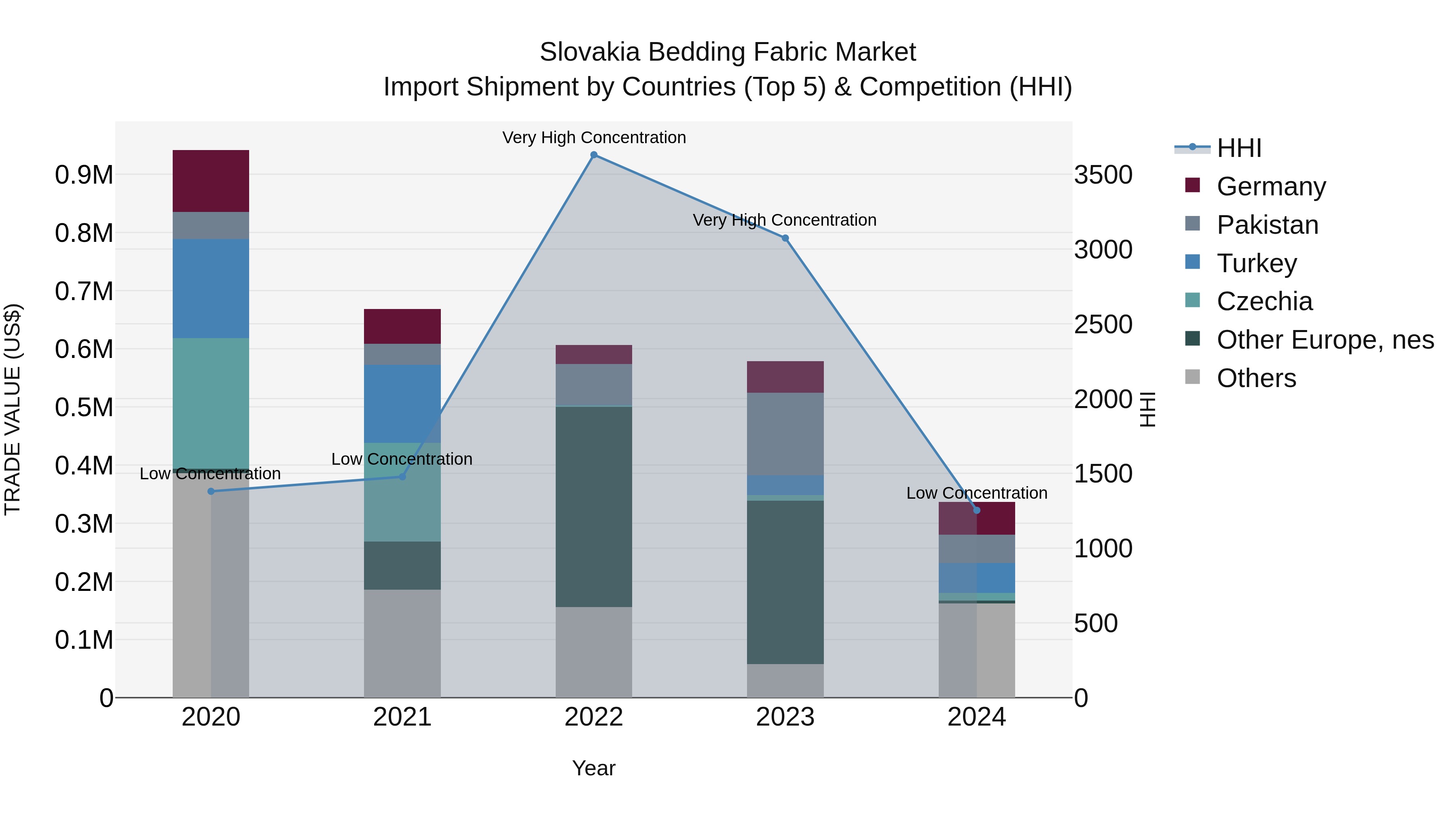Slovakia Bedding Fabric Market Top 5 Importing Countries and Market Competition (HHI) Analysis