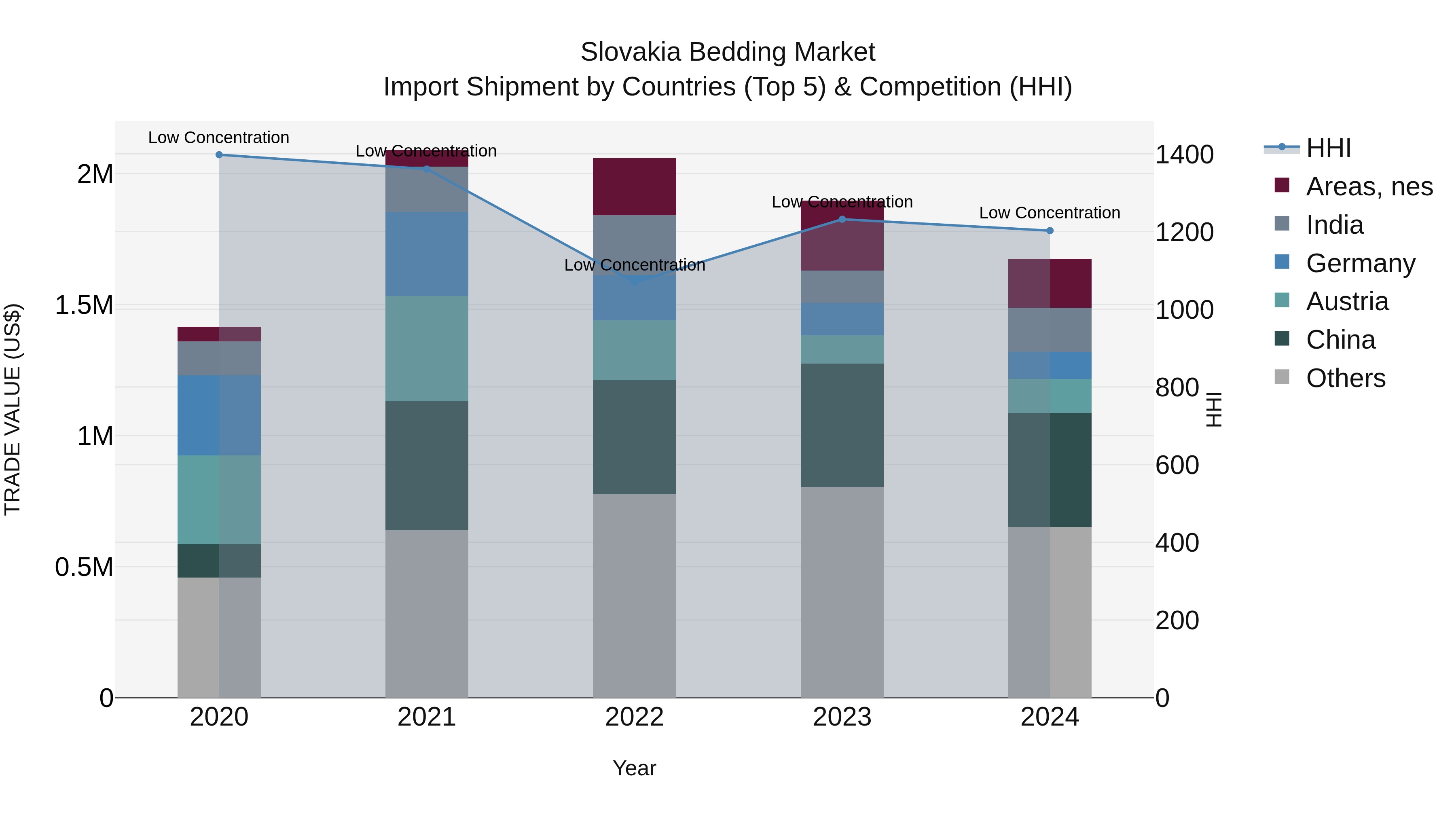 Slovakia Bedding Market Top 5 Importing Countries and Market Competition (HHI) Analysis